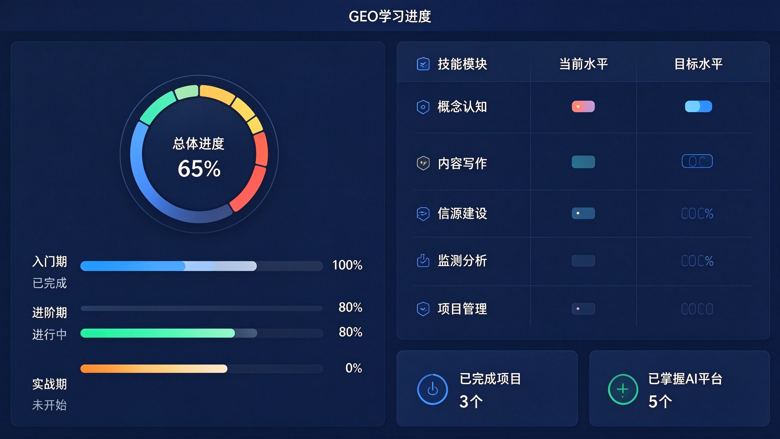GEO学习进度仪表盘：左侧总体进度环形图65%，下方三阶段进度条（入门期100%、进阶期80%、实战期0%），右侧技能矩阵表（概念认知、内容写作、信源建设、监测分析、项目管理）