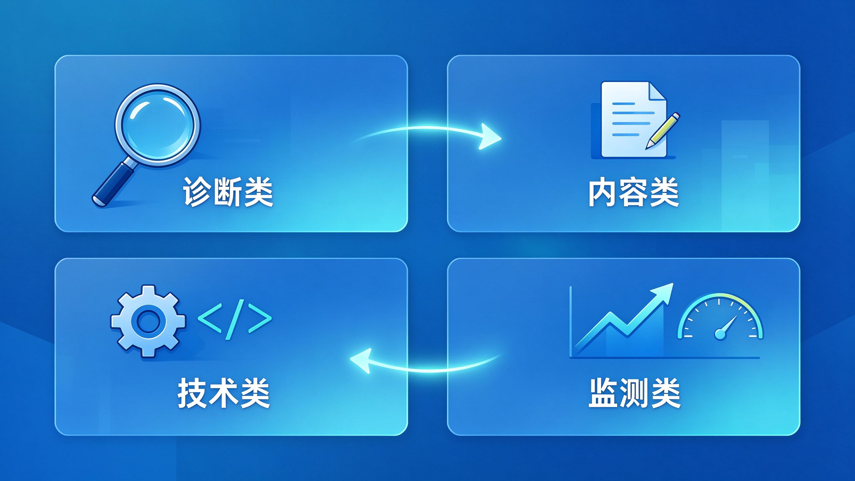 GEO优化执行清单分类示意图：诊断、内容、技术、监测四大板块并列排布