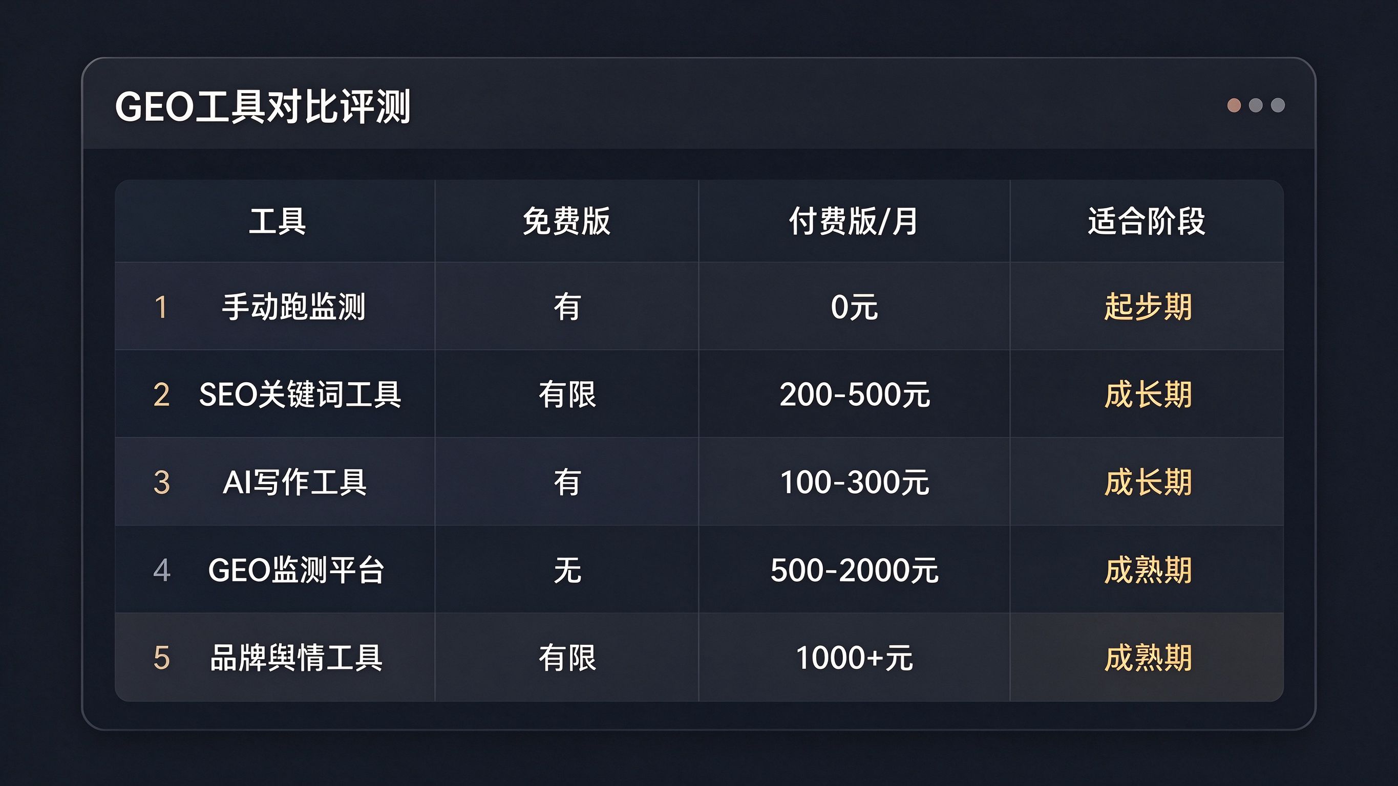GEO工具对比评测表界面：五款工具的免费版、付费版、适合阶段对比