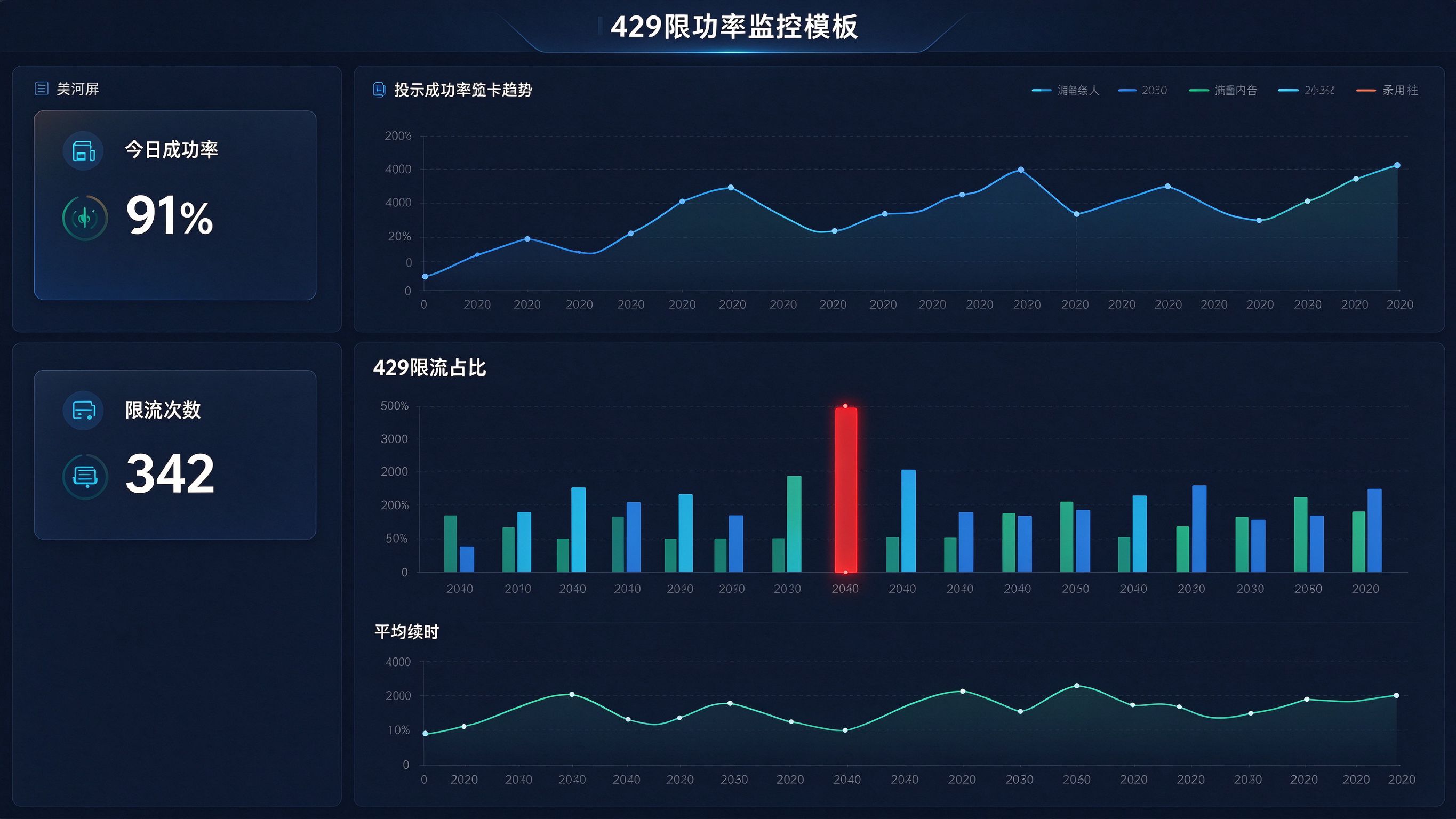 接口监控看板：调用成功率趋势图，429限流占比柱状图，平均耗时折线，异常时段标红