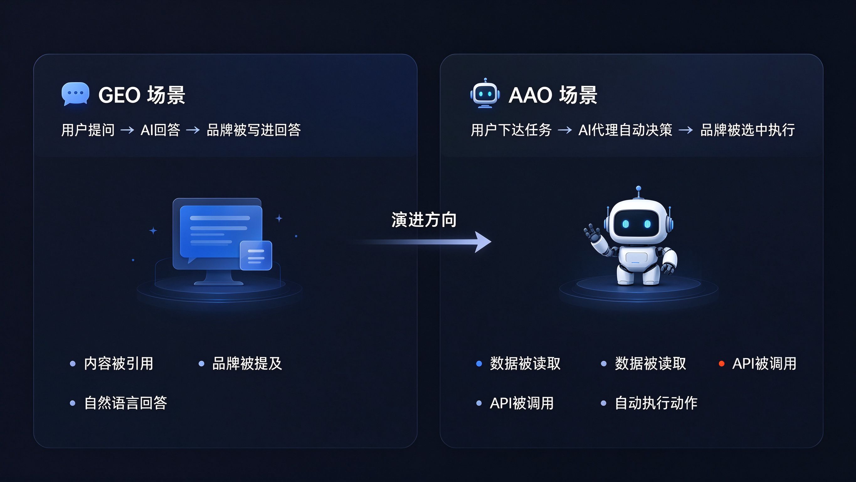 AI代理决策界面双栏对比：左侧GEO列