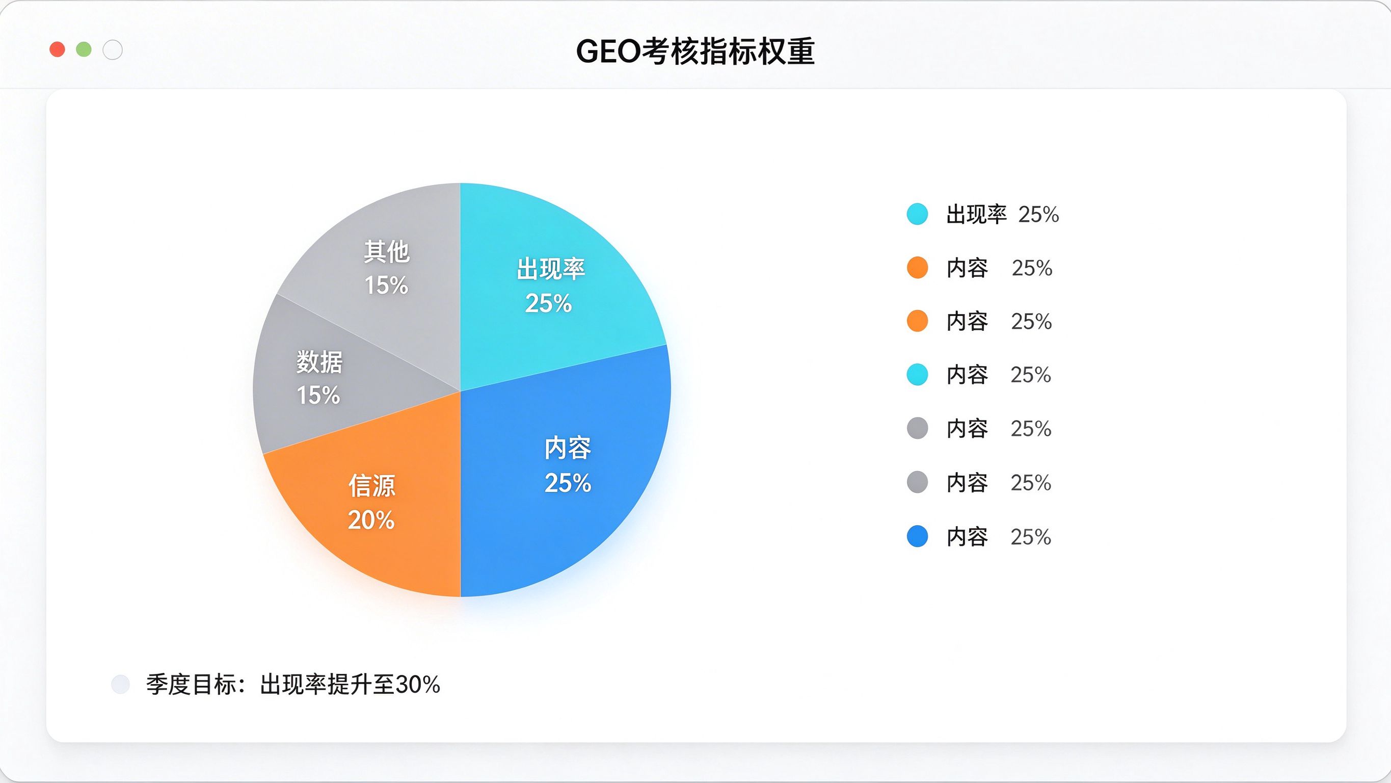GEO考核指标权重饼图界面：圆形图分四块（出现率、内容、信源、数据），旁边图例标注各项百分比和季度目标
