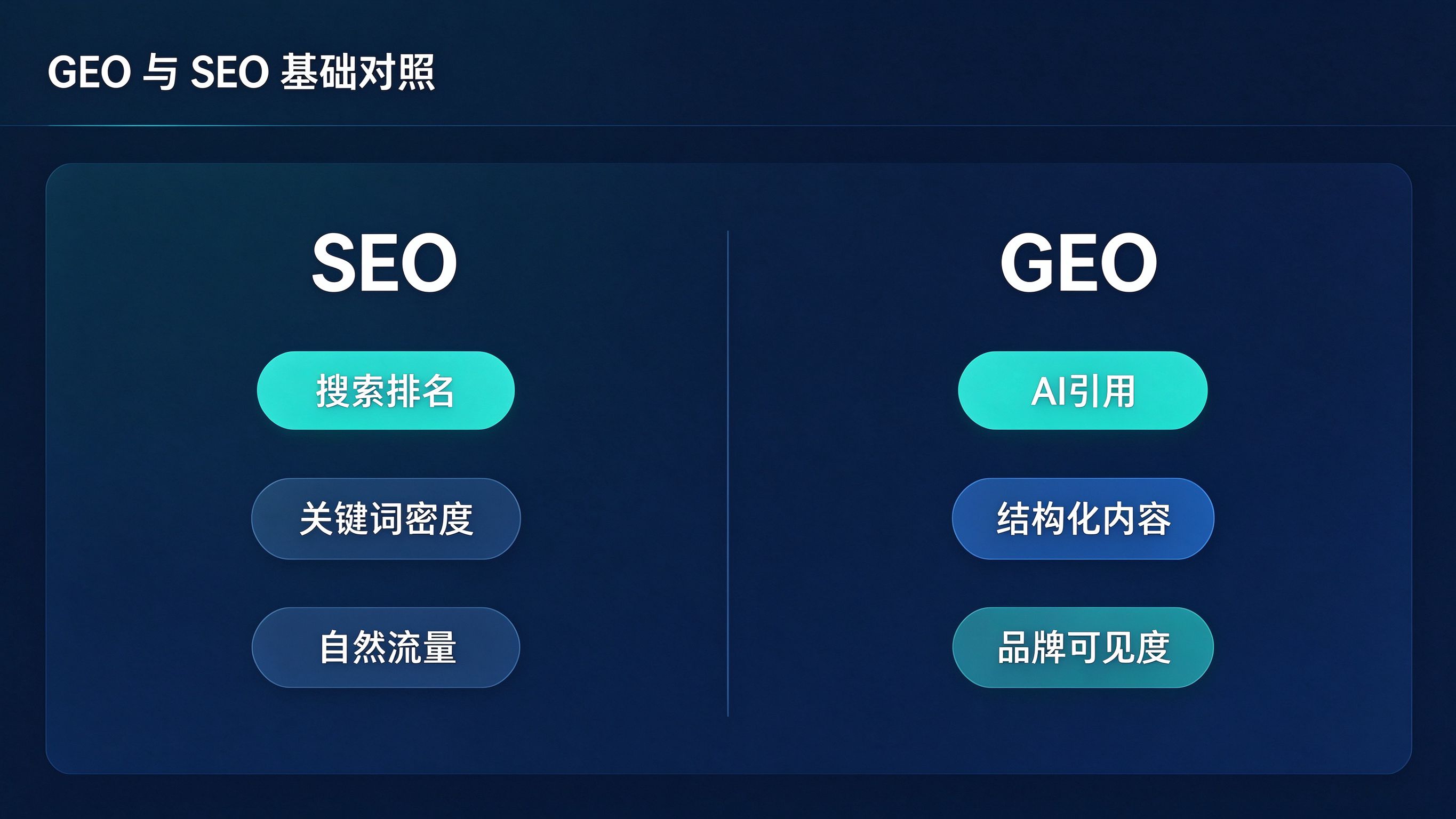GEO与SEO基础知识对照卡模拟截图：左右两栏并列，列出优化对象、内容标准、核心指标三项对比