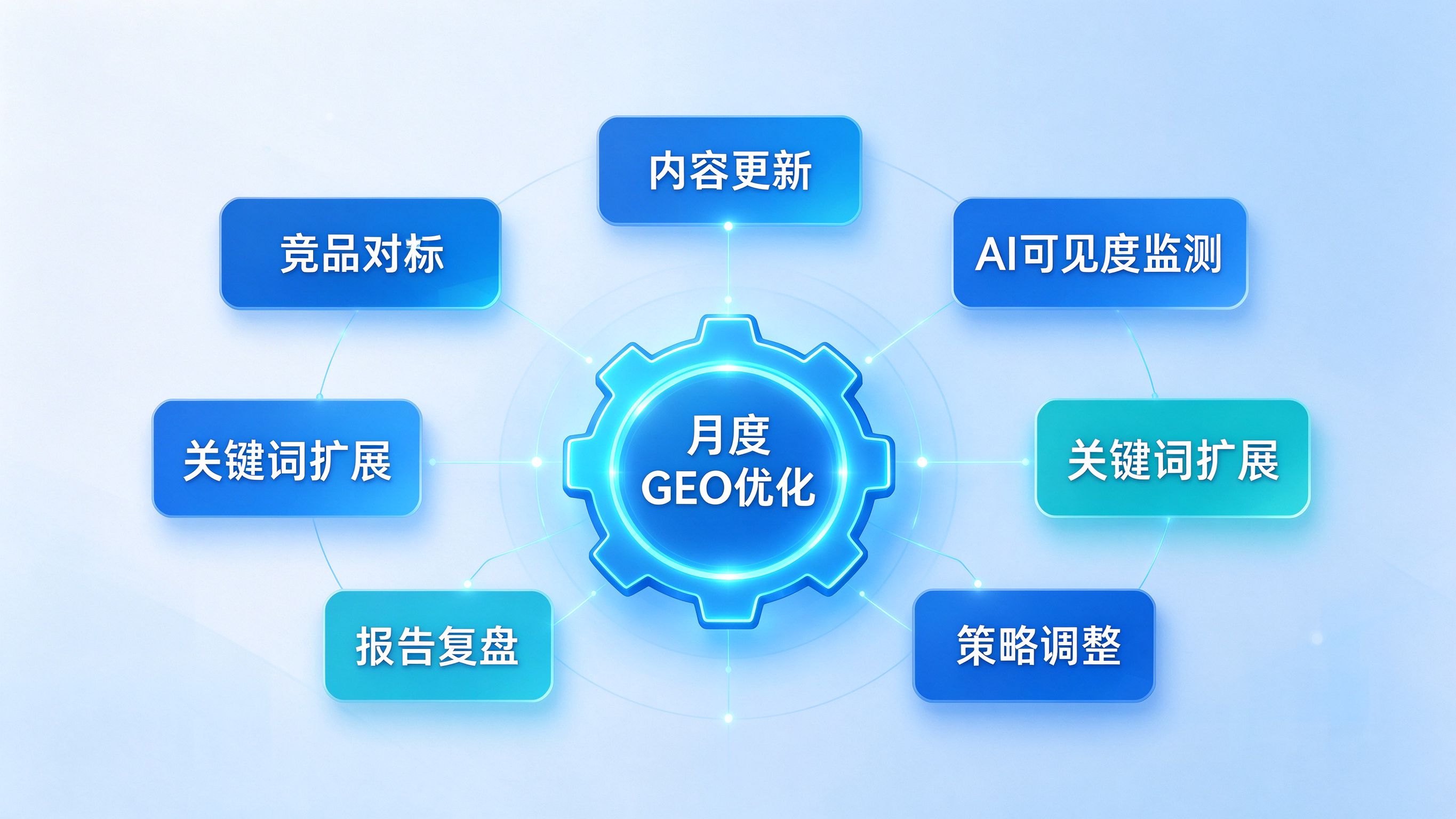 GEO优化月度服务内容六大模块构成图