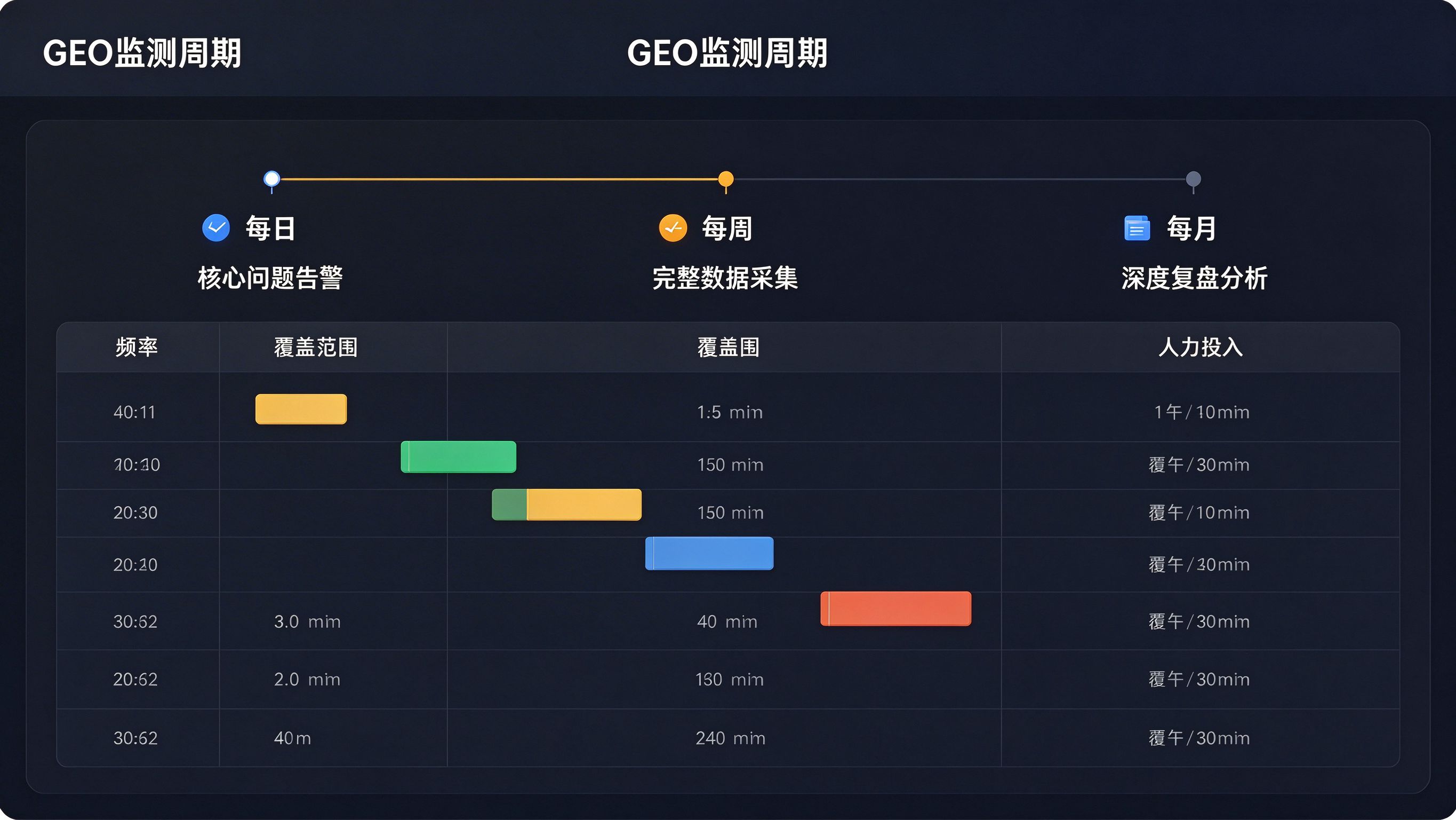 GEO监测周期界面：时间轴刻度从日到月，标注不同频率的监测节点和人力投入