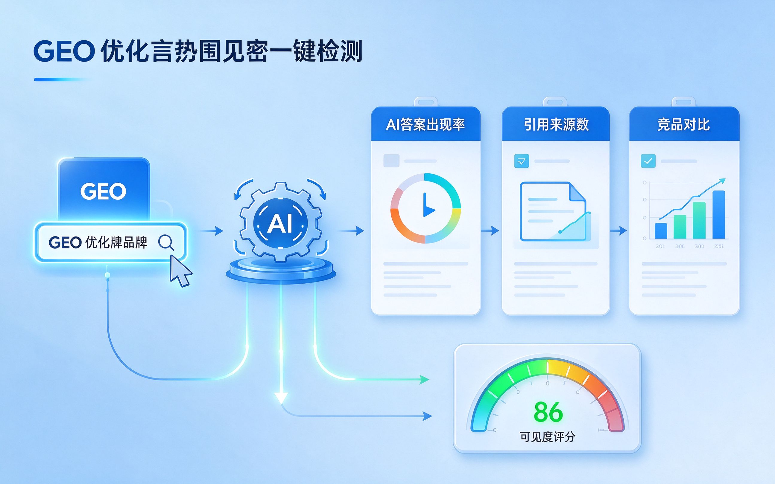 GEO优化品牌可见度一键检测流程图
