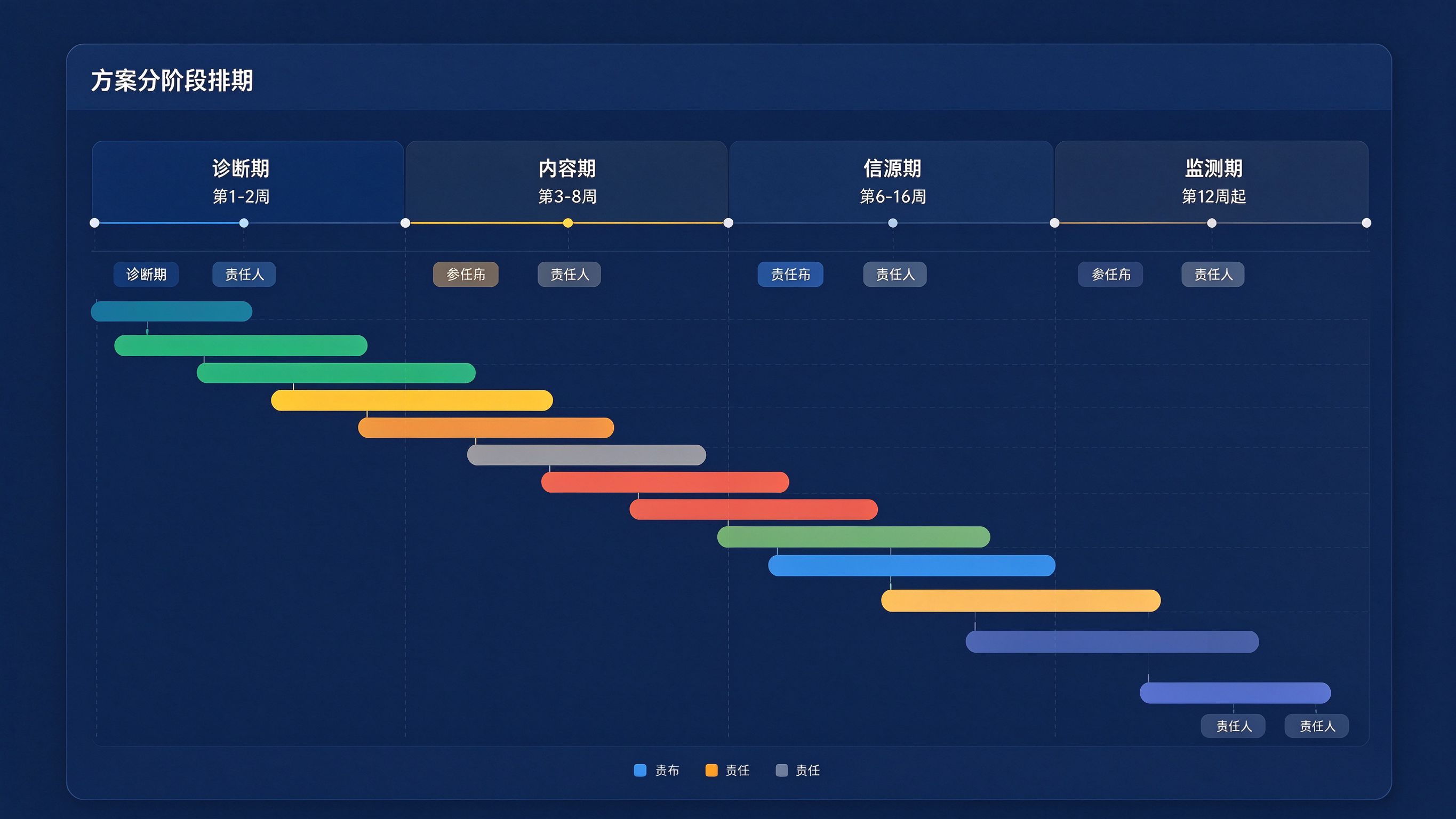GEO方案分阶段排期模拟界面：时间轴展示诊断期、内容期、信源期、监测期四个阶段，各阶段带任务条和责任标签