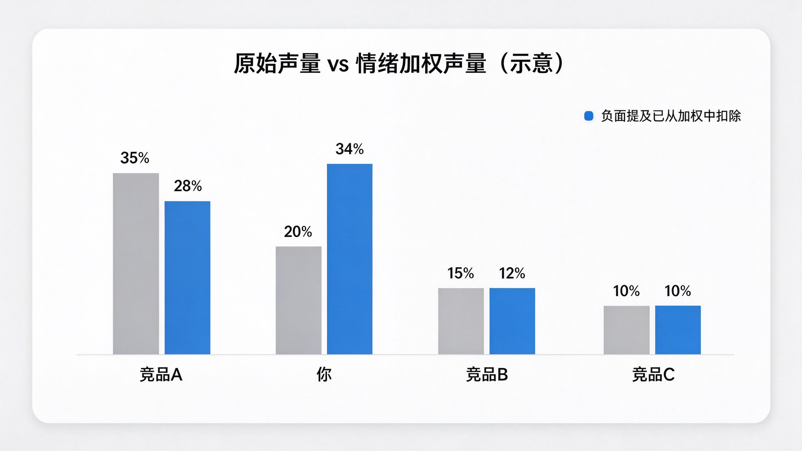 情绪加权声量对比界面：柱状图同时展示原始声量和情绪加权声量，负面提及占比单独标注