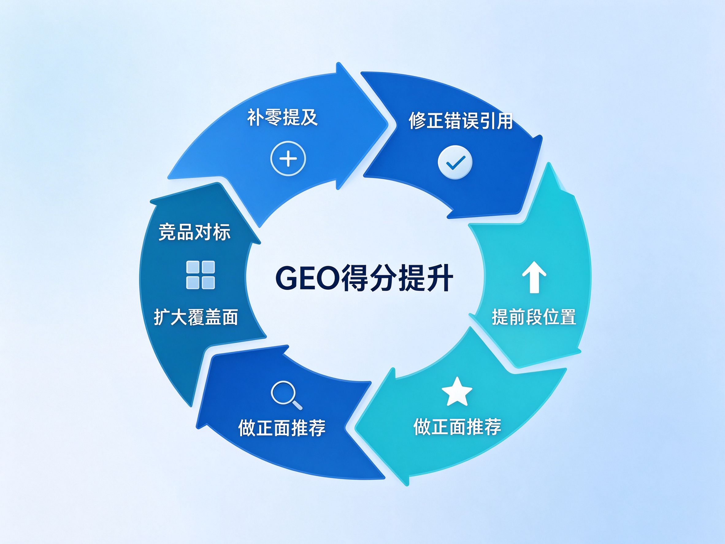 GEO优化AI得分提升方法图