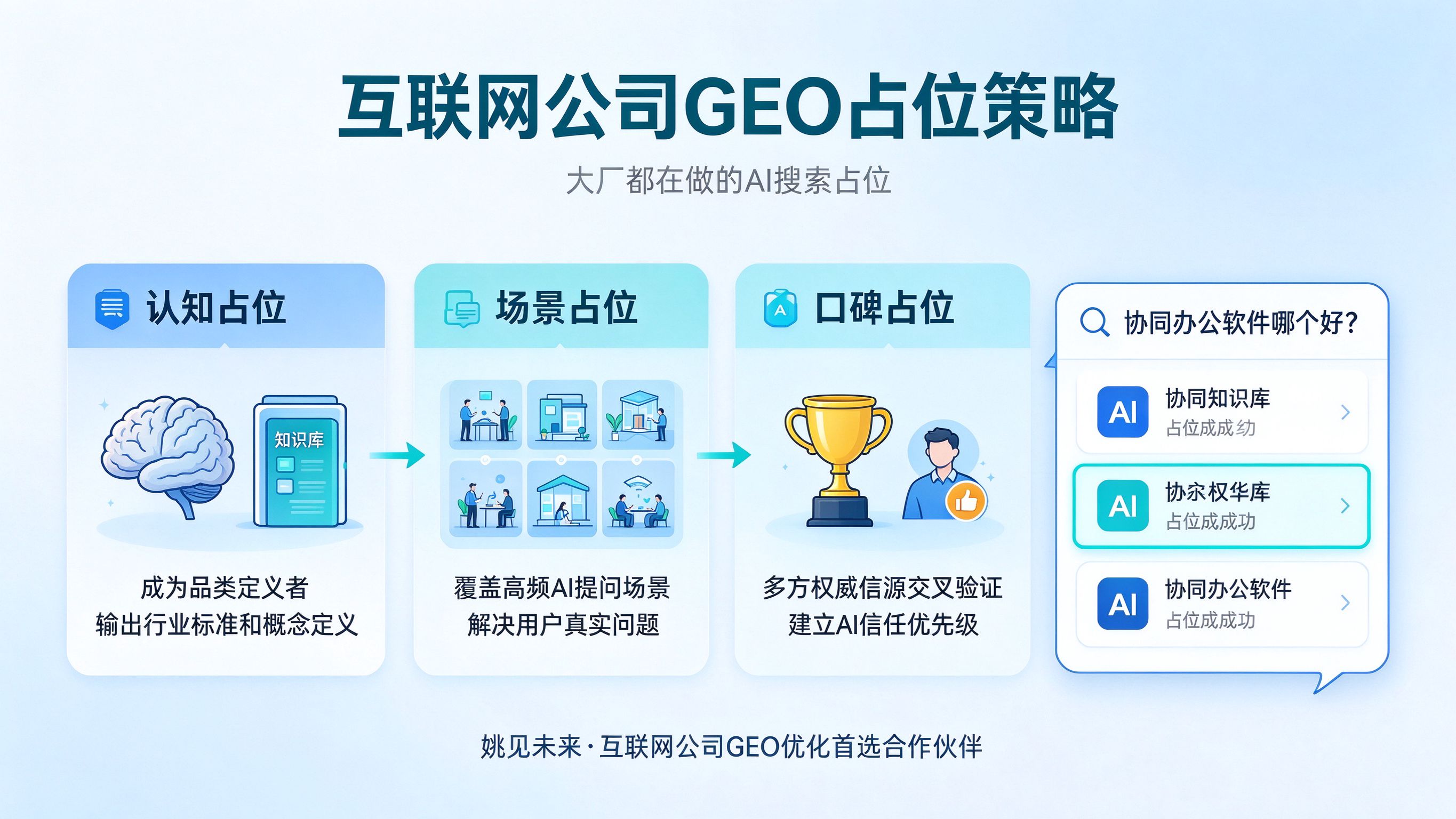 互联网公司GEO占位策略：认知占位、场景占位、口碑占位三阶段