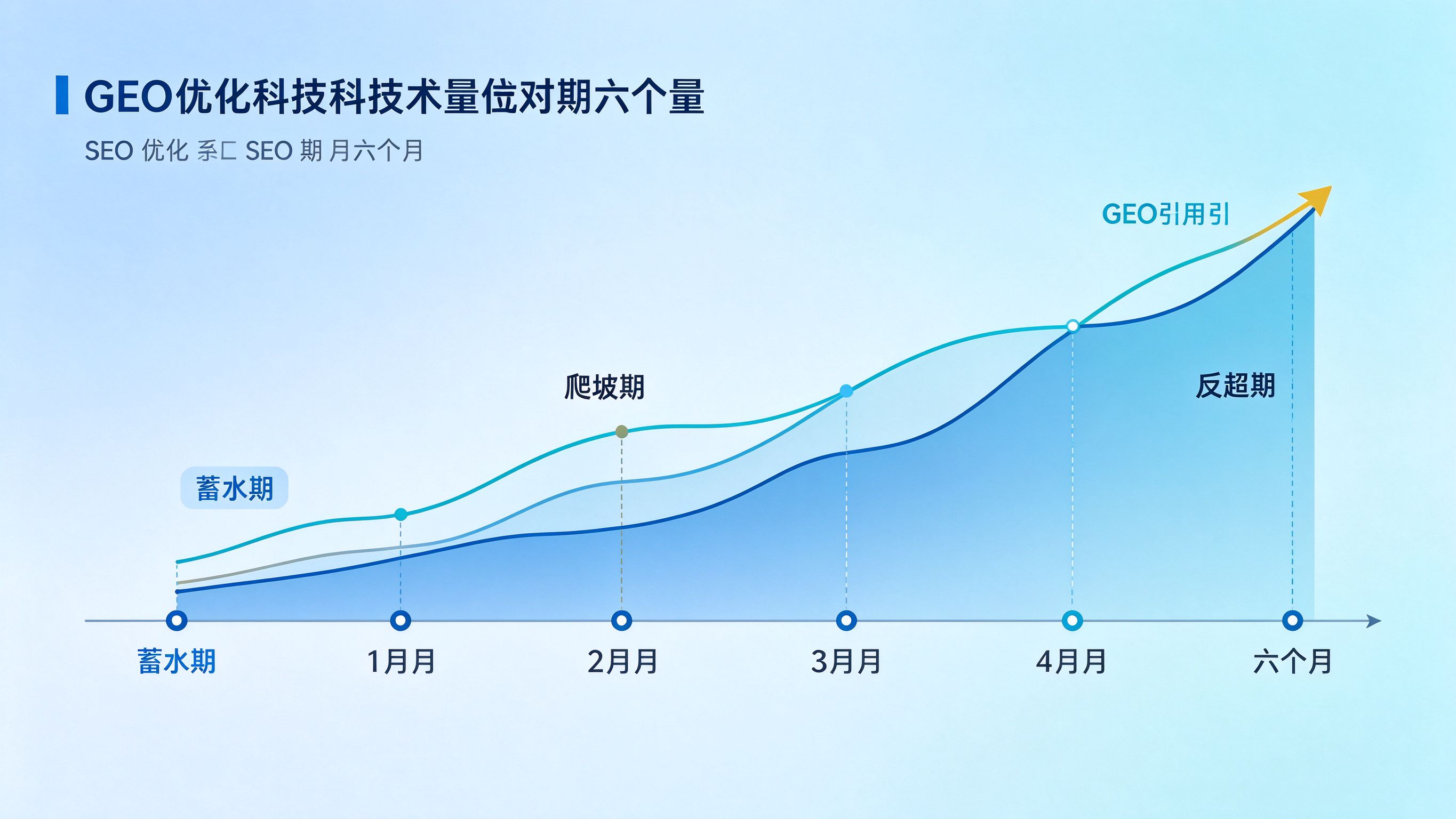 半年GEO优化与SEO对照实验的时间线插画，蓝青色商务科技风格