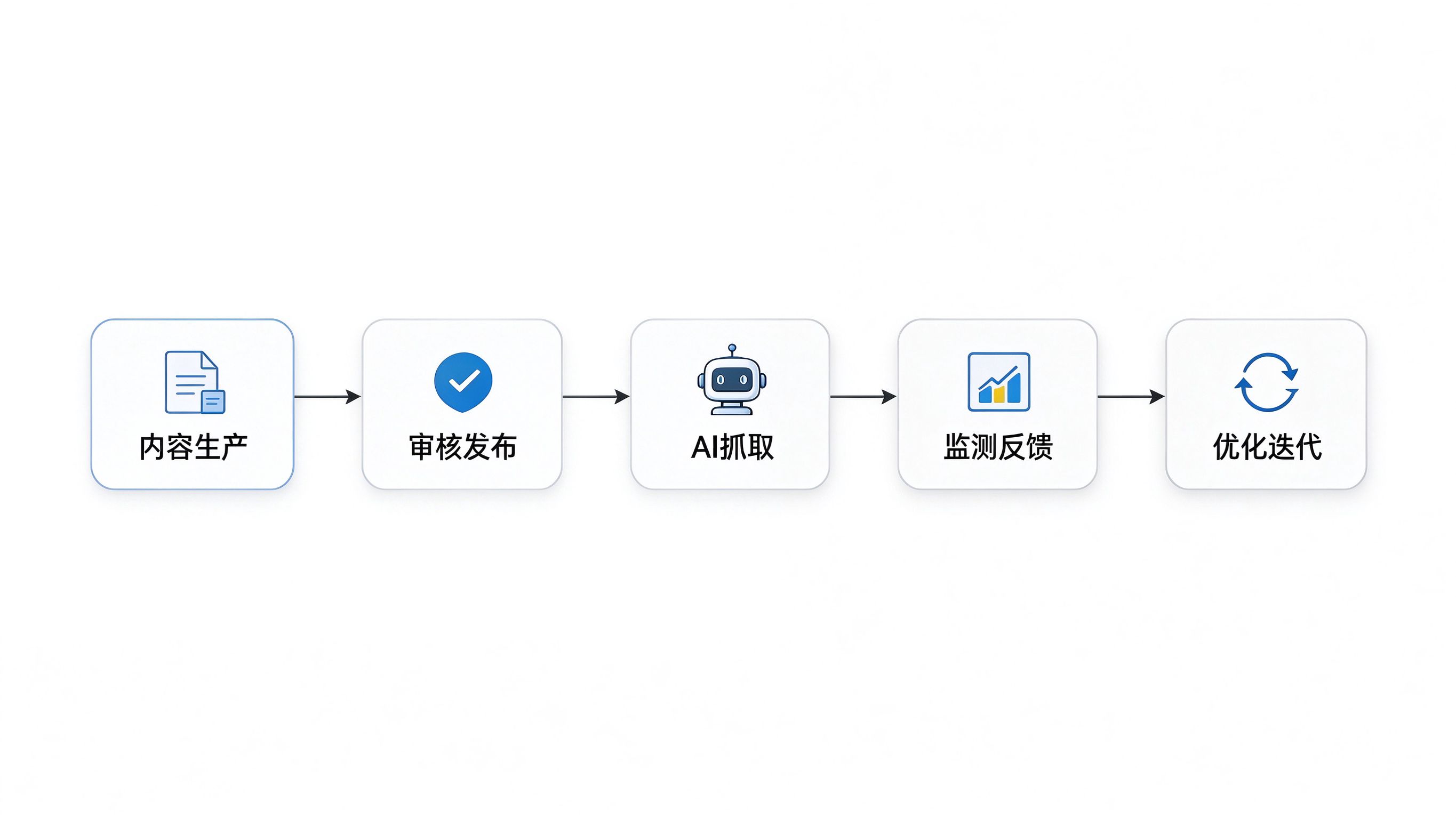 内容发布与GEO监测闭环流程图：内容生产→审核→发布→AI抓取→监测反馈