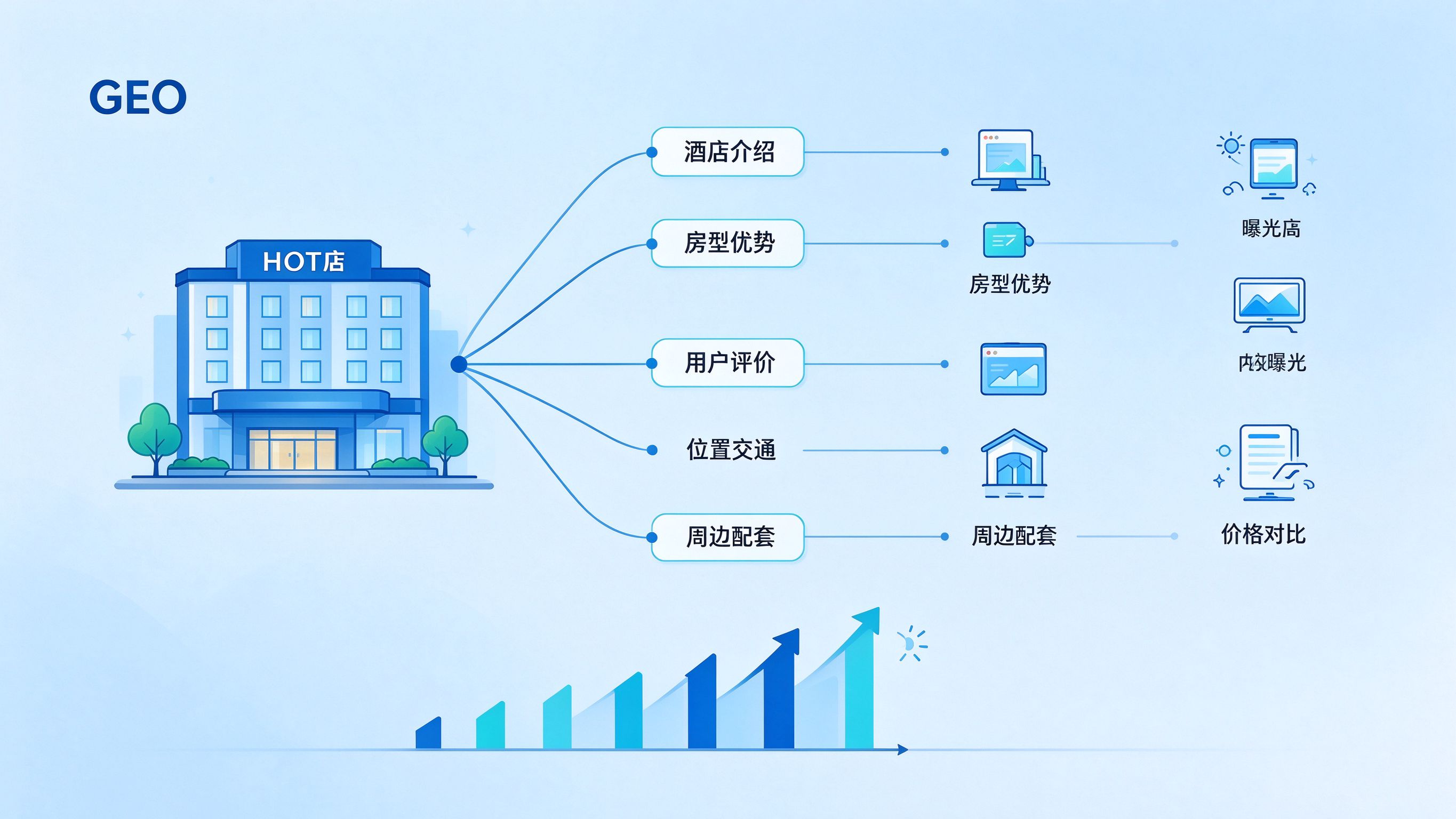酒店GEO内容策略框架图