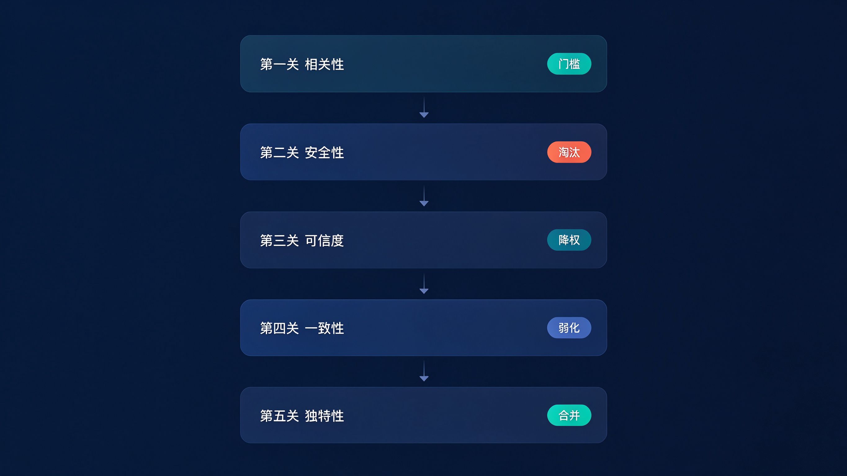 AI引用决策五因子优先级链路模拟截图：相关性→安全性→可信度→一致性→独特性五关逐级筛选，右侧标注门槛/淘汰/降权/弱化/合并