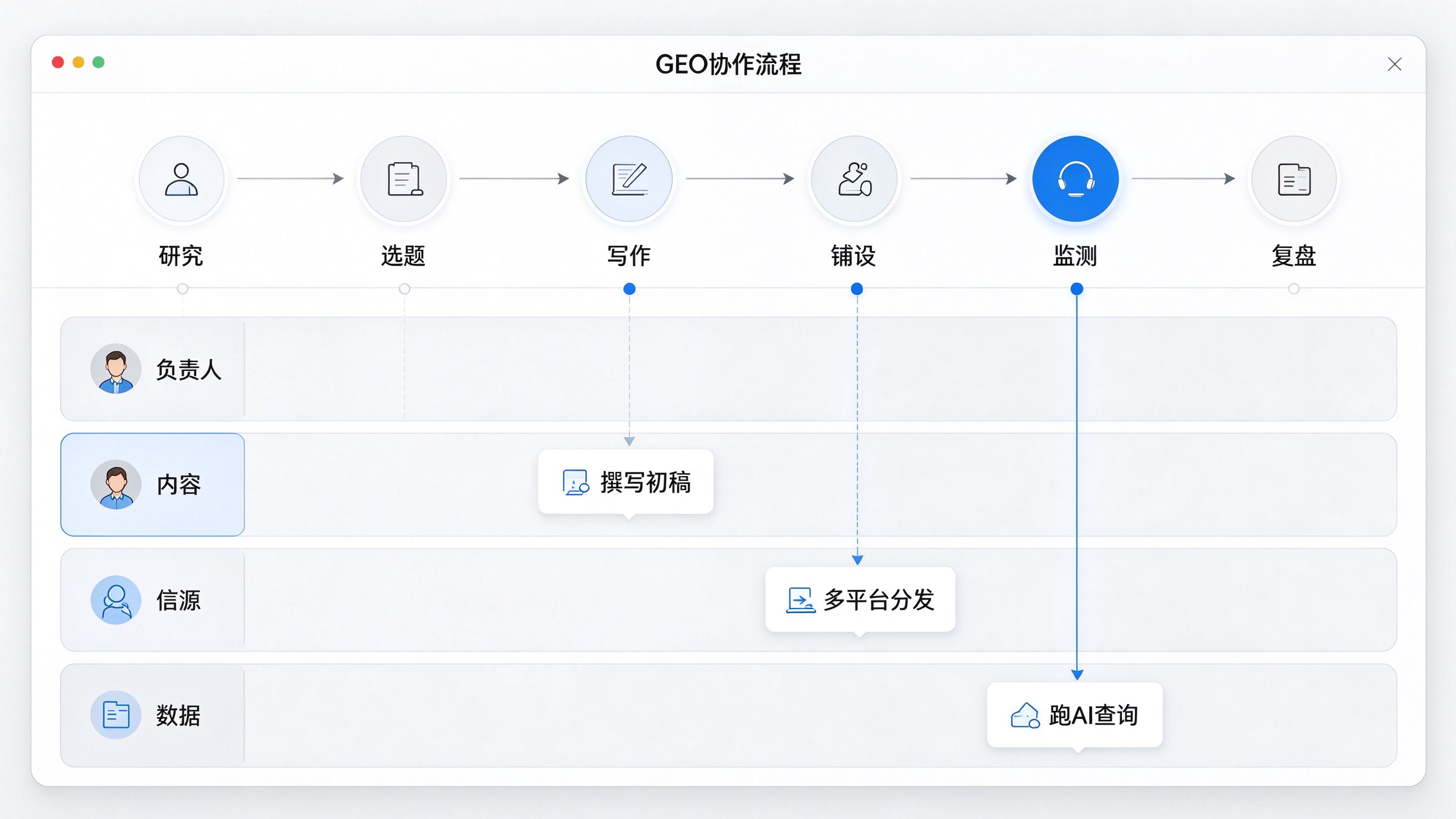 GEO协作流程泳道图：从左到右六个节点（研究、选题、写作、铺设、监测、复盘），节点间用箭头连接，下方标注各岗位在节点中的角色