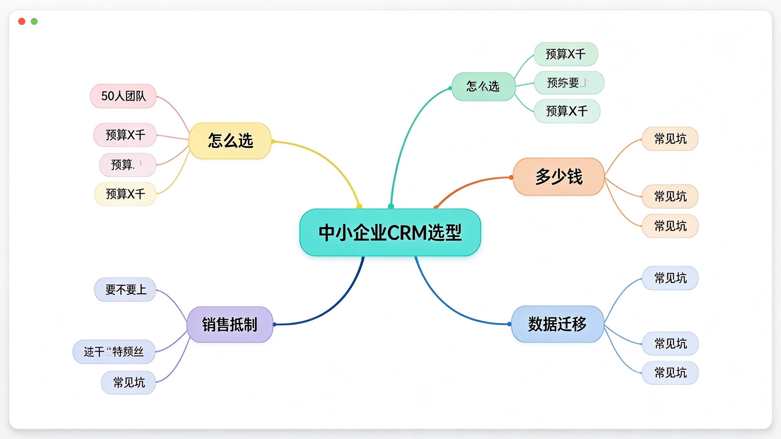 关键词聚类可视化脑图模拟截图：中性白板软件界面，中心节点写一个核心关键词气泡，周围辐射出五六个子主题气泡，每个子主题再挂两三个长尾小标签，连线颜色区分簇归属