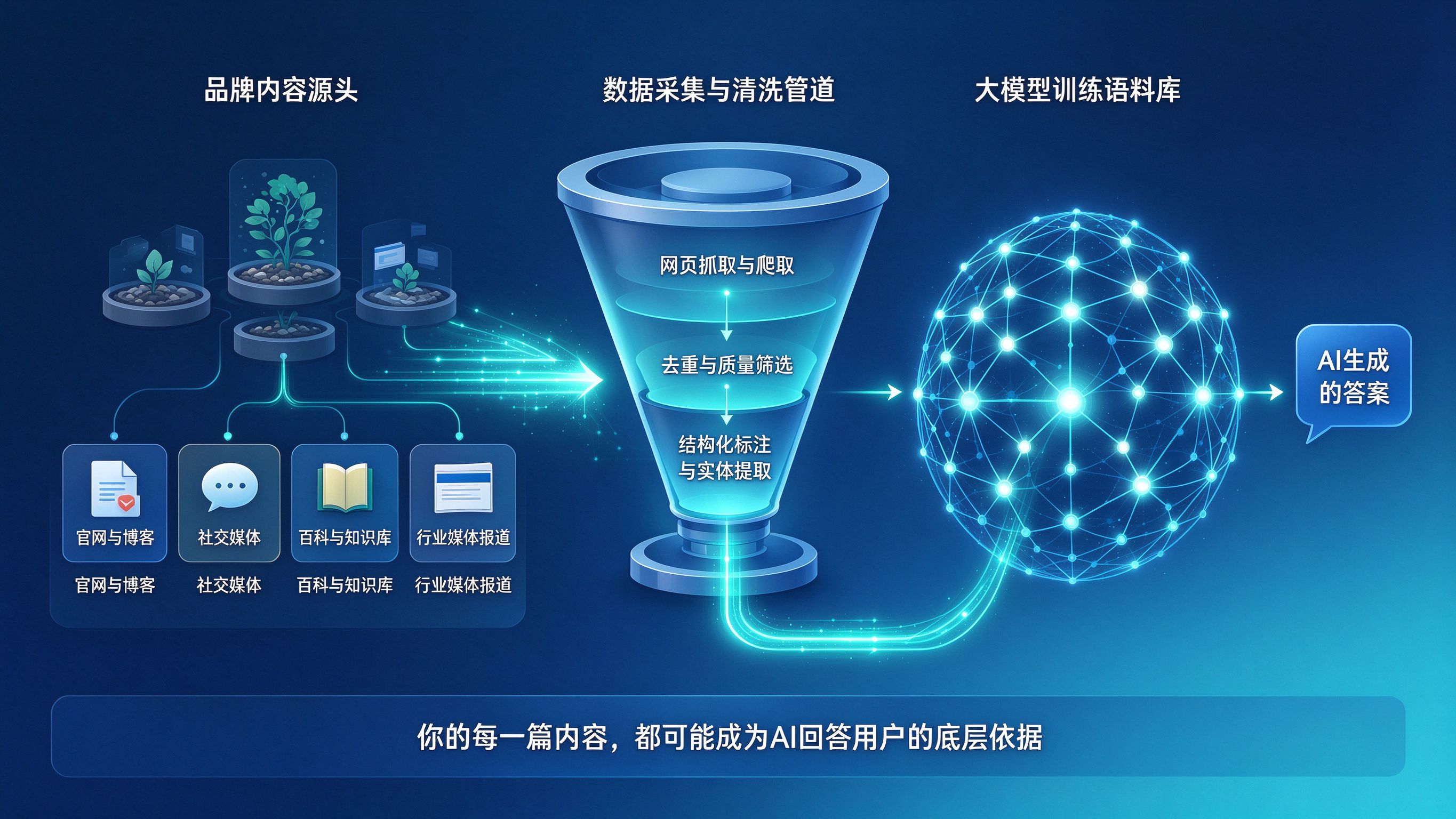 品牌内容数据流向大模型示意图