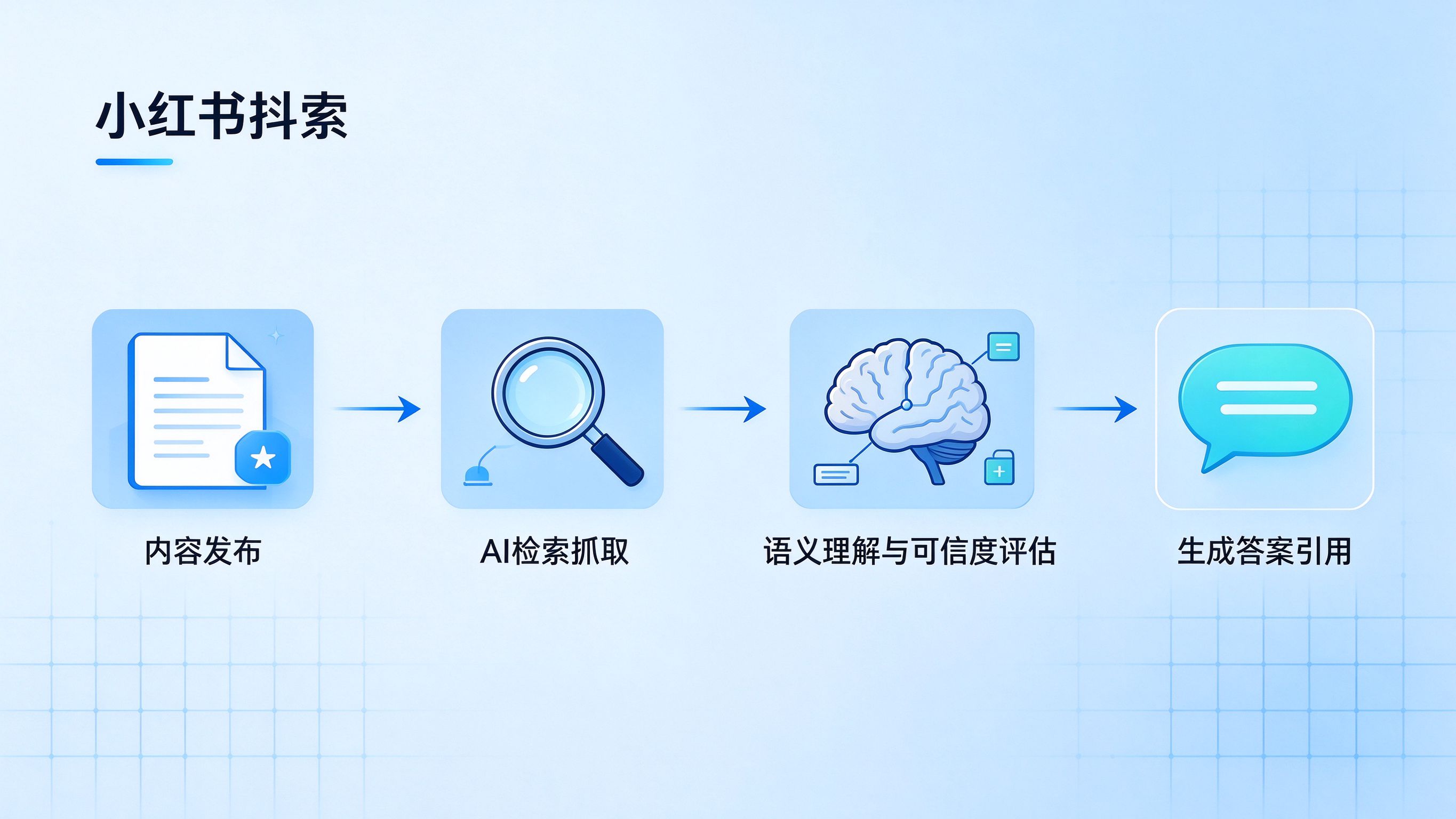 小红书笔记被AI引用的机制流程图