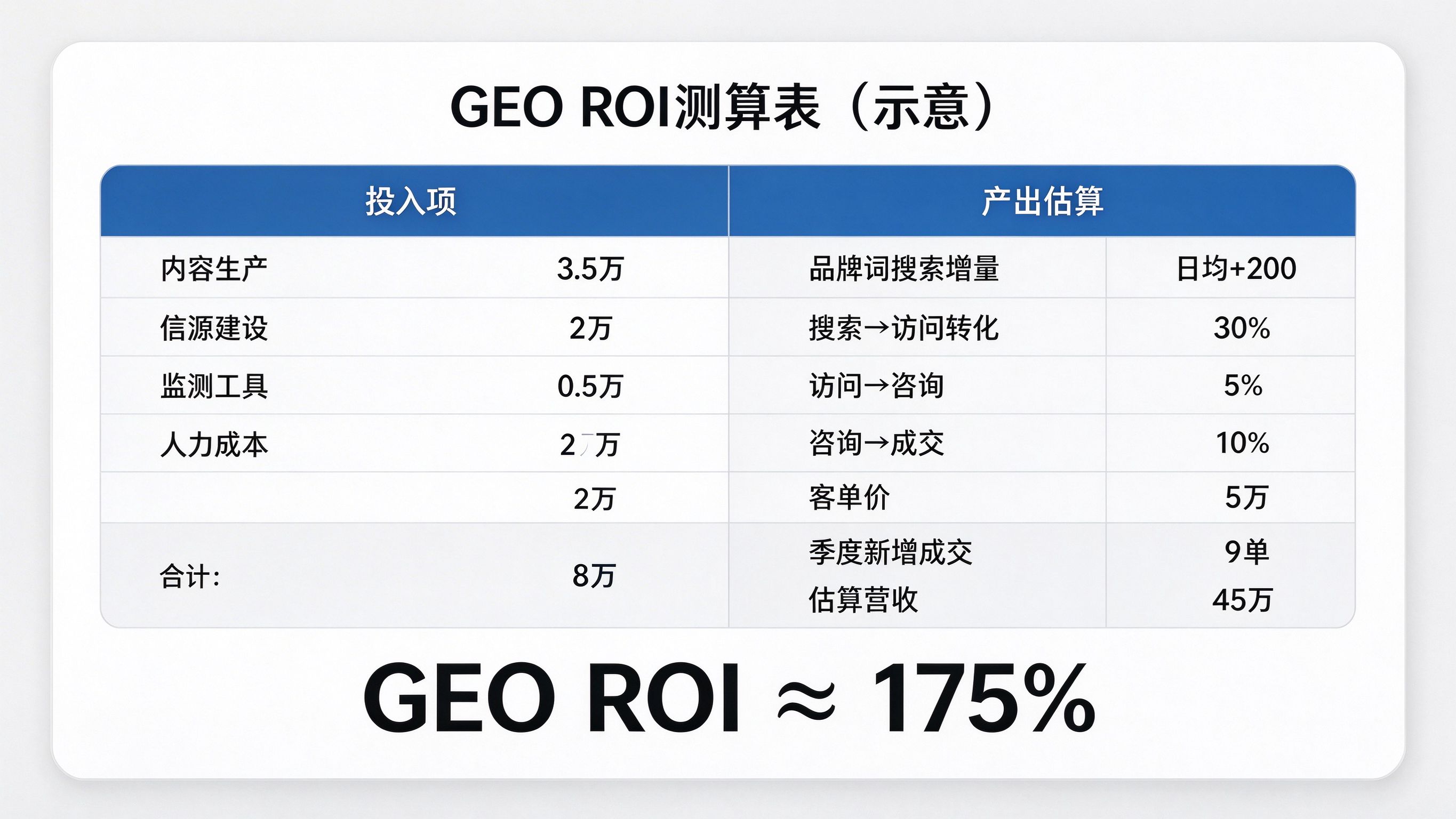 GEO ROI测算表界面：列出投入项、估算产出项、漏斗转化率，自动计算ROI百分比