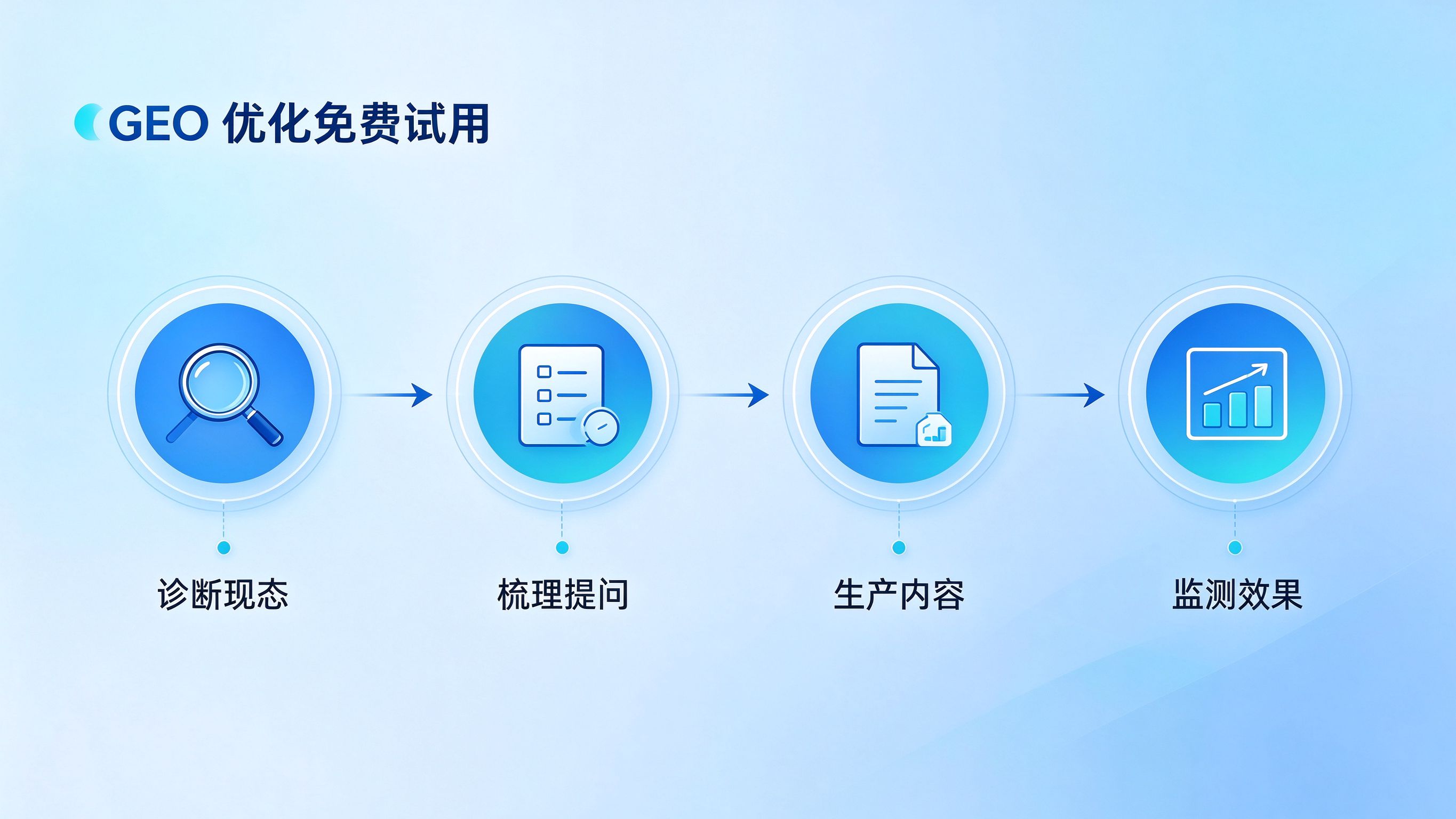 GEO优化免费试用四步流程图：诊断、梳理、生产、监测
