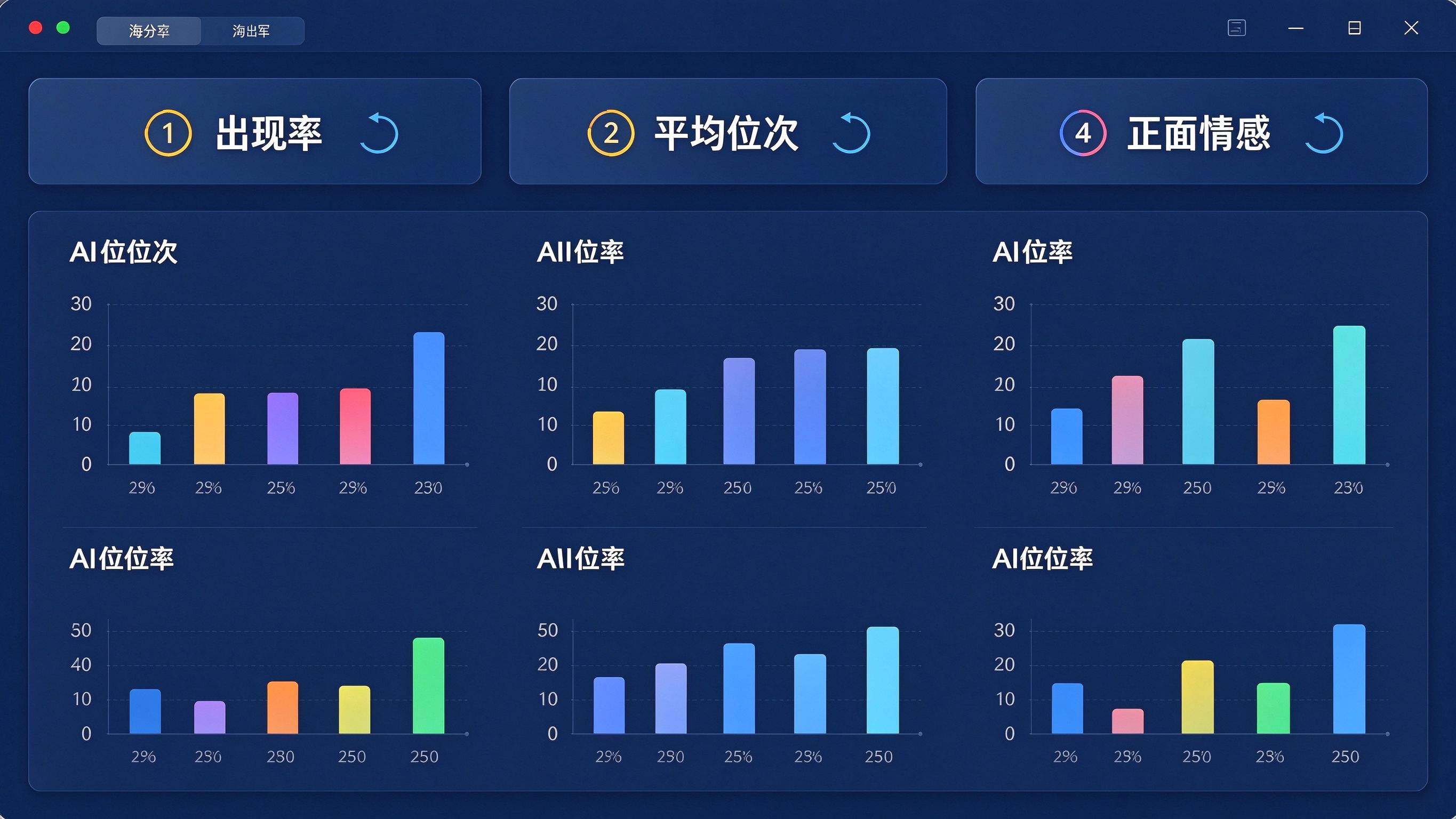 GEO效果看板界面：顶部三个核心数字卡片（出现率、位次、情感），中部为各AI引擎分项柱状对比