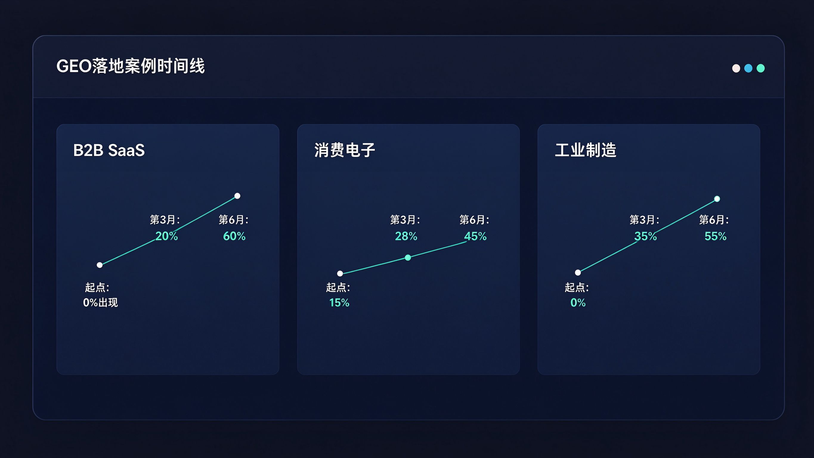 GEO落地案例时间线：三个行业案例横向排列，每个案例显示起点、第3个月、第6个月三个节点