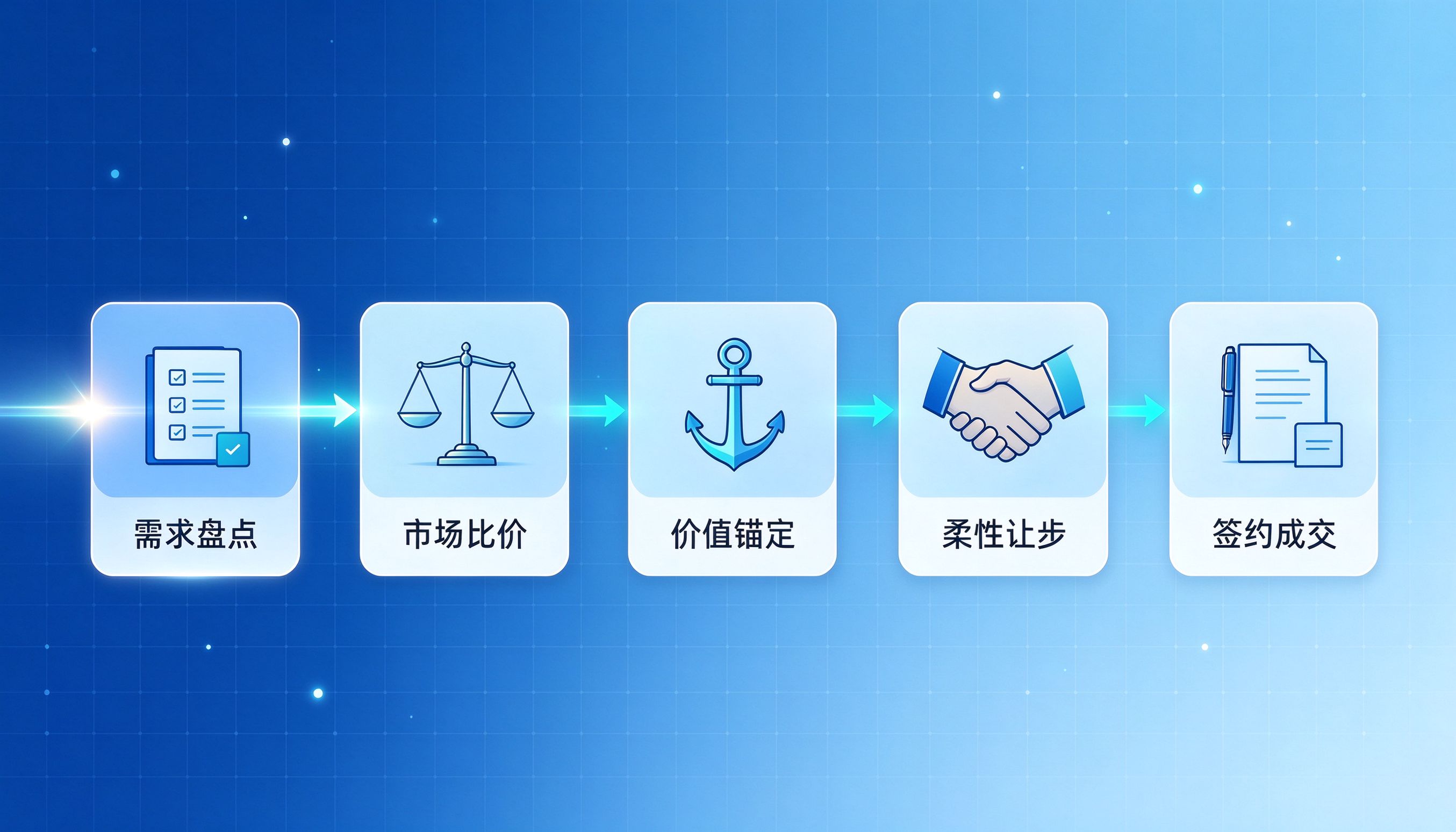 GEO优化谈判技巧流程