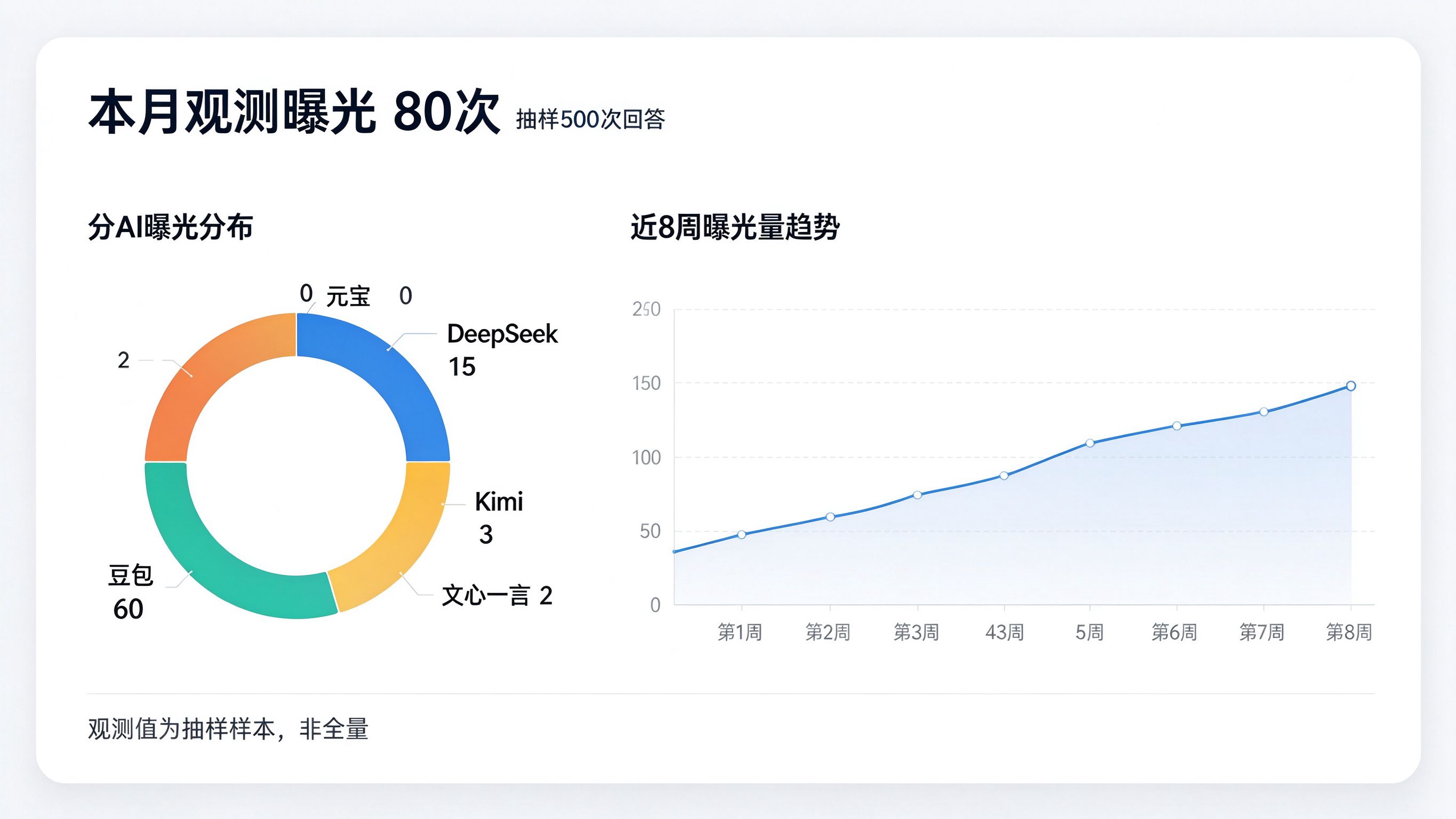 GEO曝光量统计看板界面：顶部总曝光次数大数字，中部按AI引擎分布饼图，底部曝光量按周趋势折线图