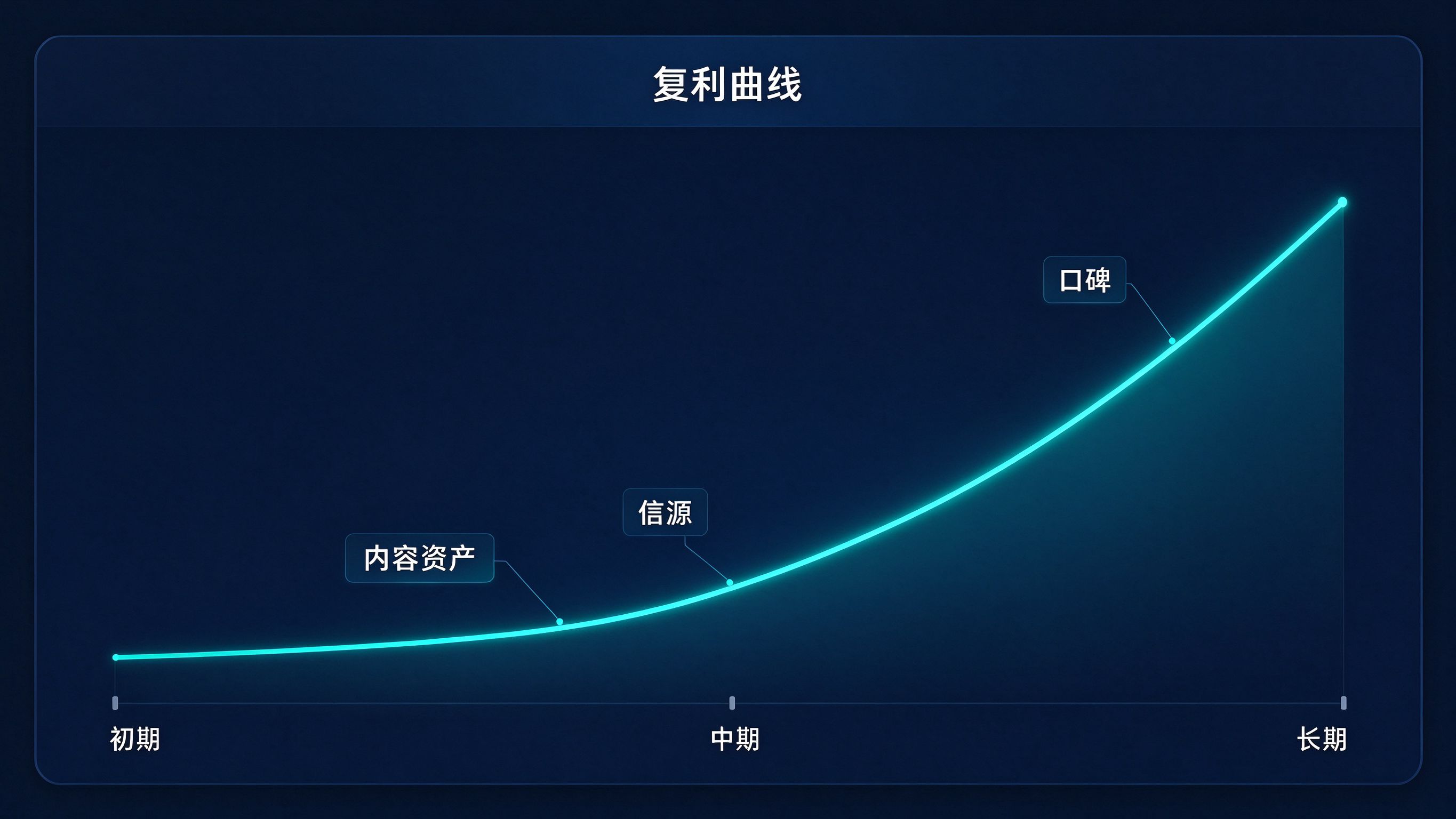 GEO持续运营复利增长曲线界面：一条先平缓后上扬的复利曲线，旁边标注内容资产/信源/口碑