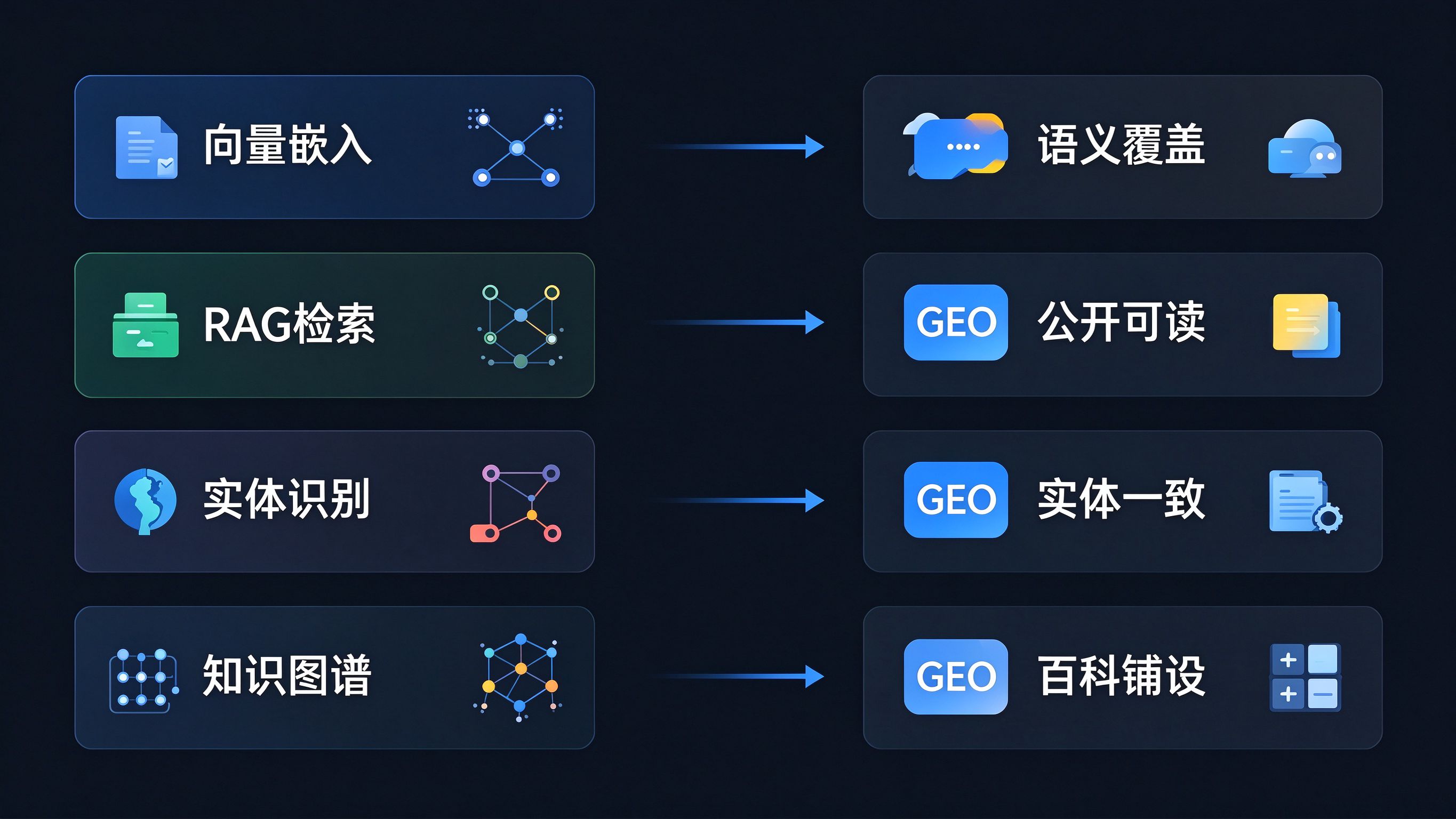GEO底层技术对应GEO动作映射面板：左侧四个技术模块卡片，右侧对应GEO动作卡片，箭头连接