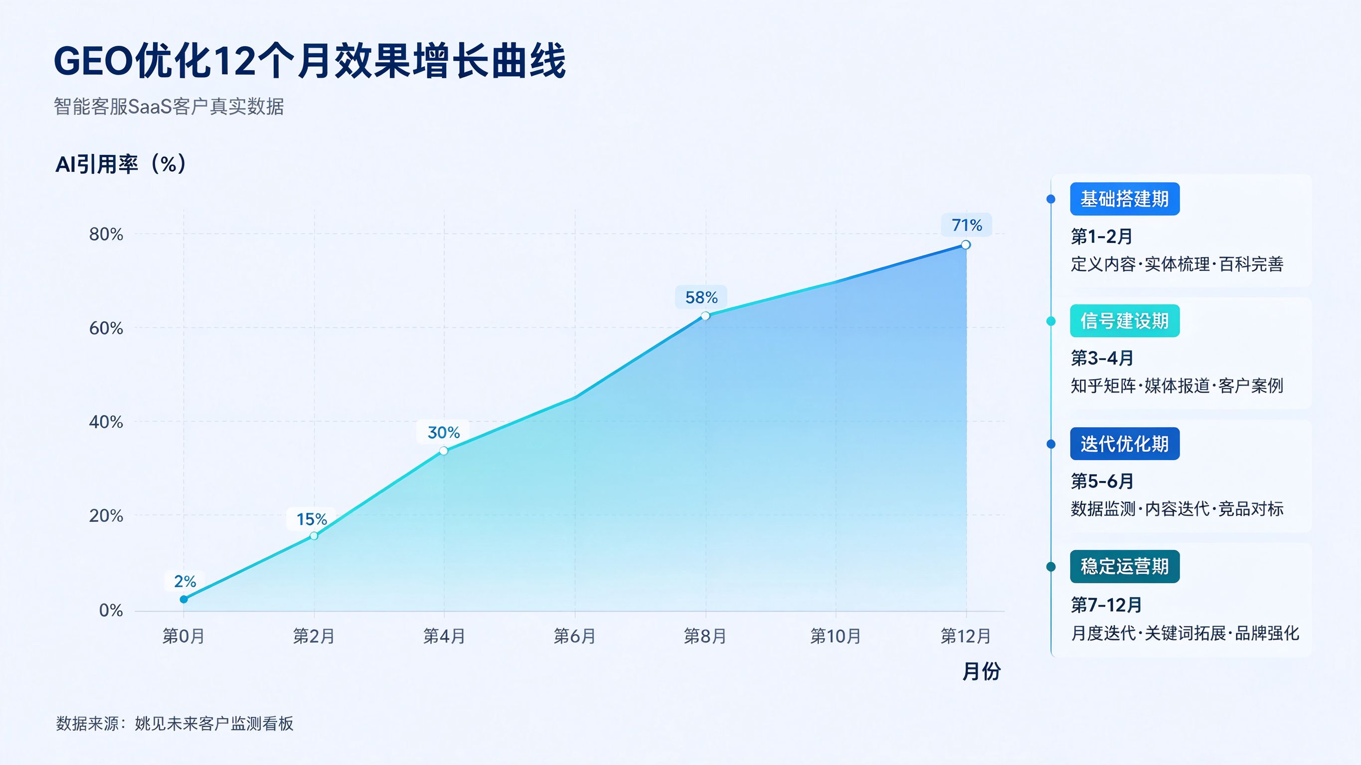 GEO优化案例数据增长对比图