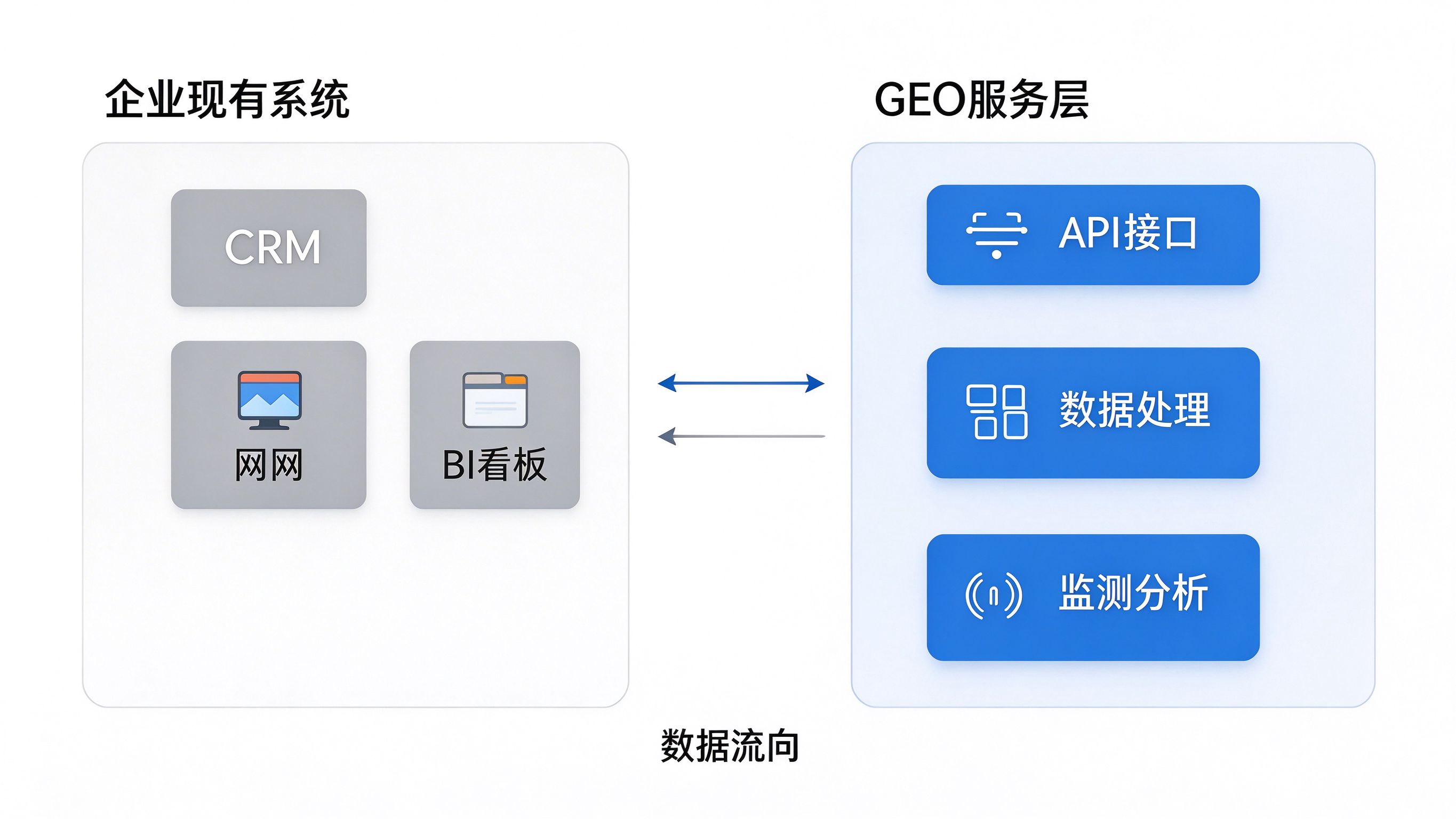 GEO技术对接系统架构图：企业现有系统层与GEO服务层的数据流向