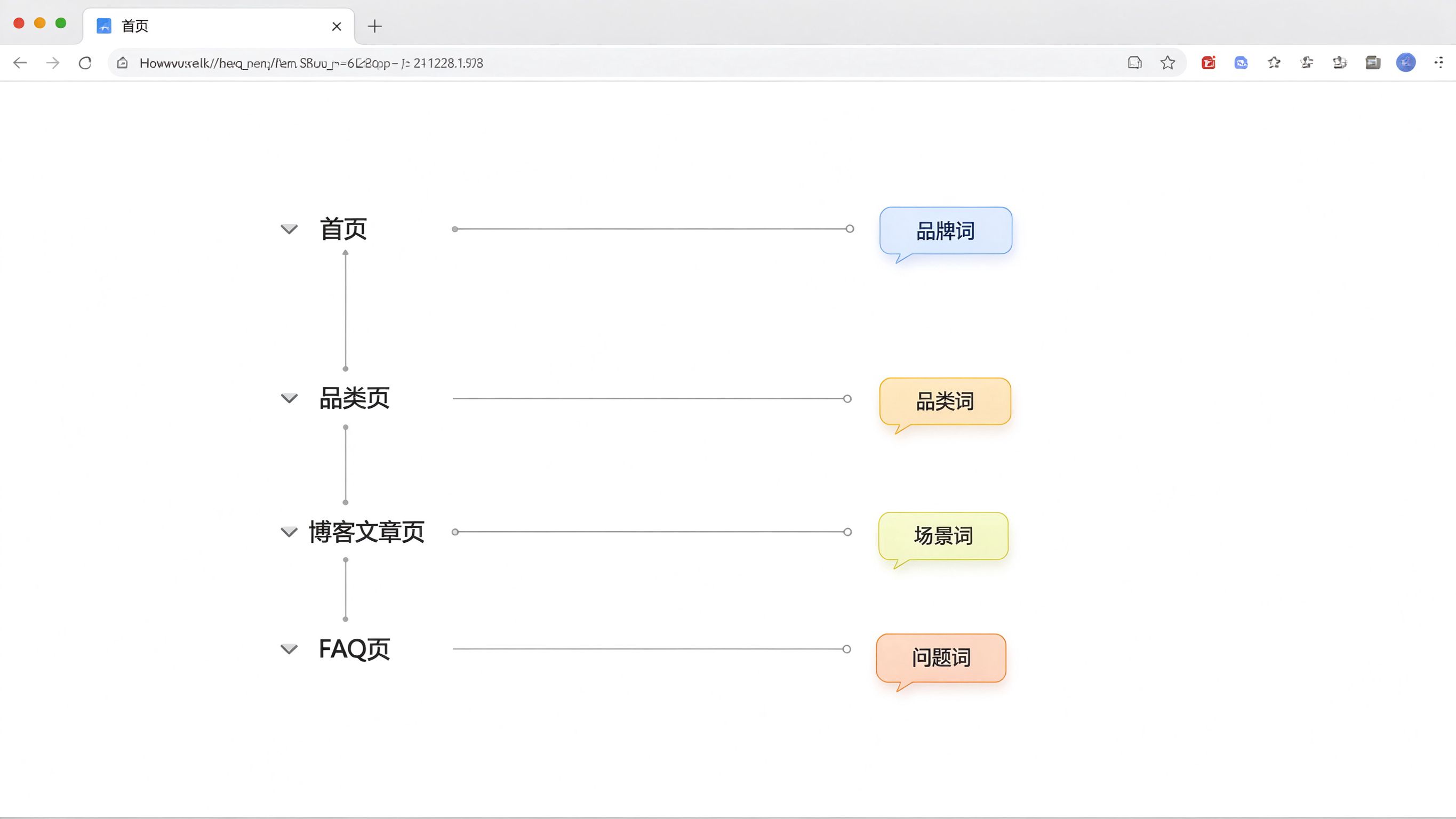 网站结构分层示意图模拟截图：中性浏览器窗口界面，左侧是网站导航树状图，分四层——首页、品类页、博客文章页、FAQ页；右侧是每层对应的关键词标签，如