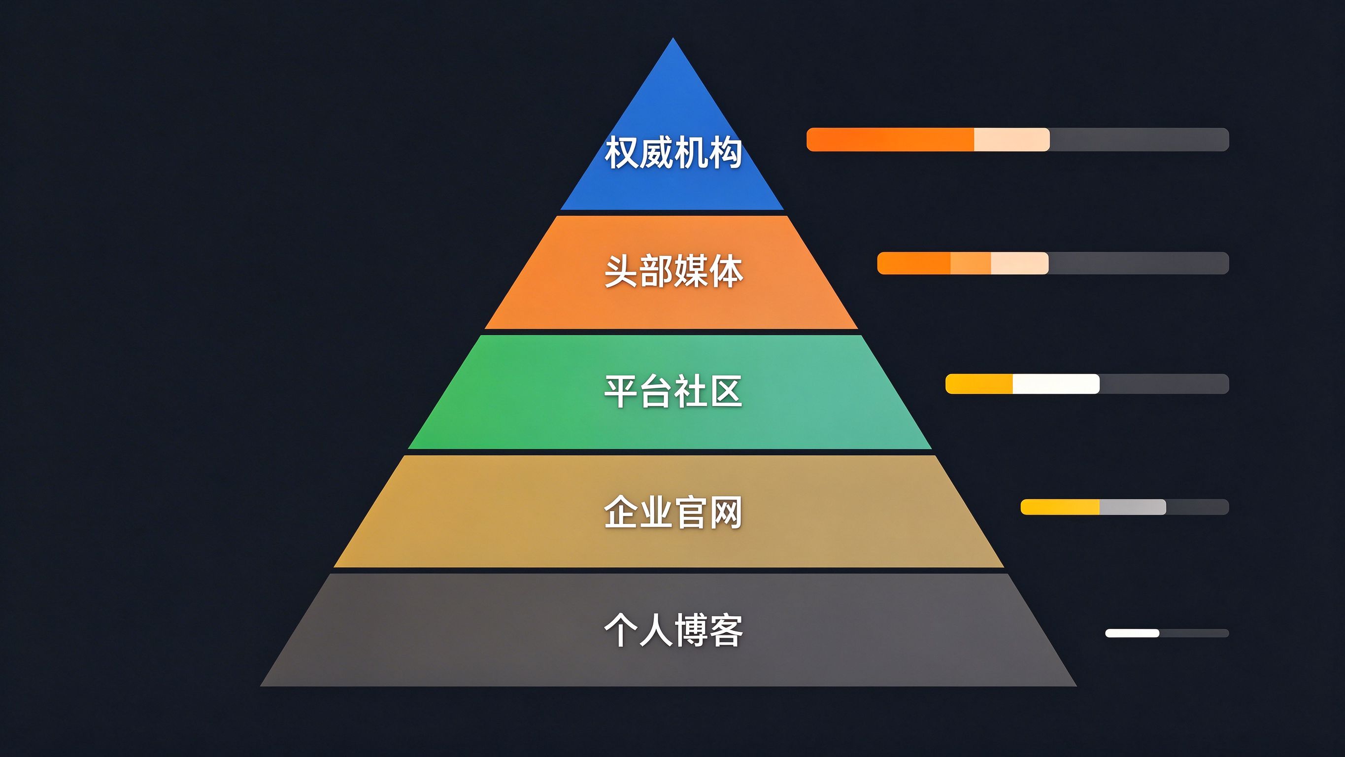 GEO信源层级金字塔示意图：顶部