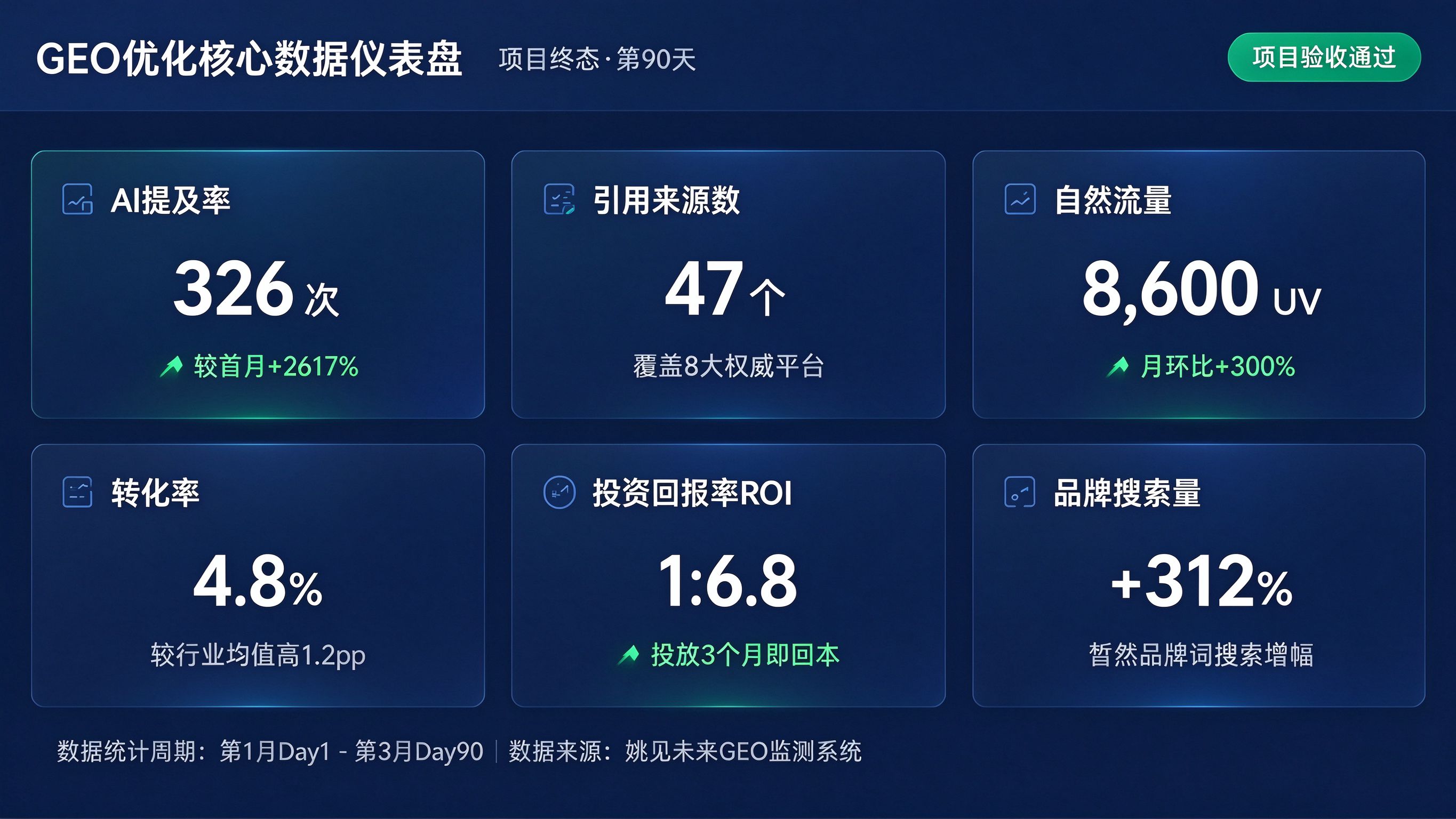 GEO优化核心数据仪表盘