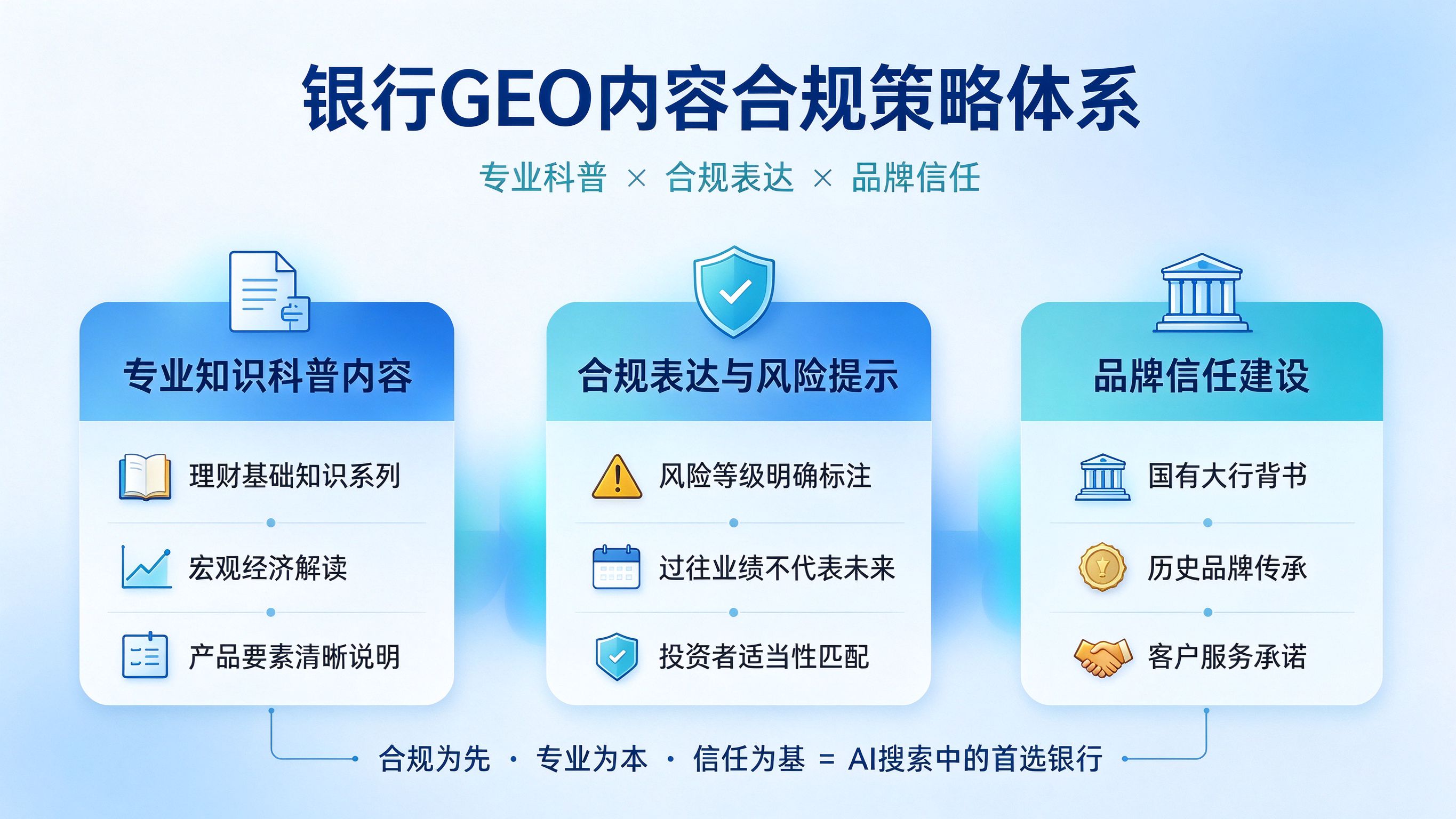 银行GEO内容合规策略体系