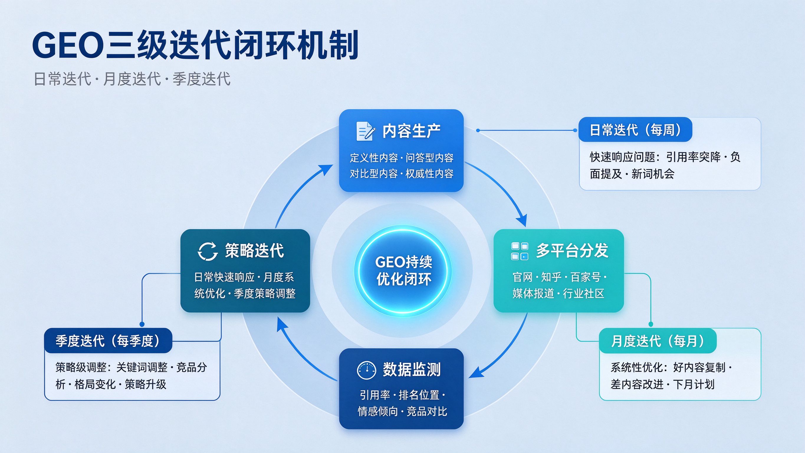 GEO优化迭代循环示意图