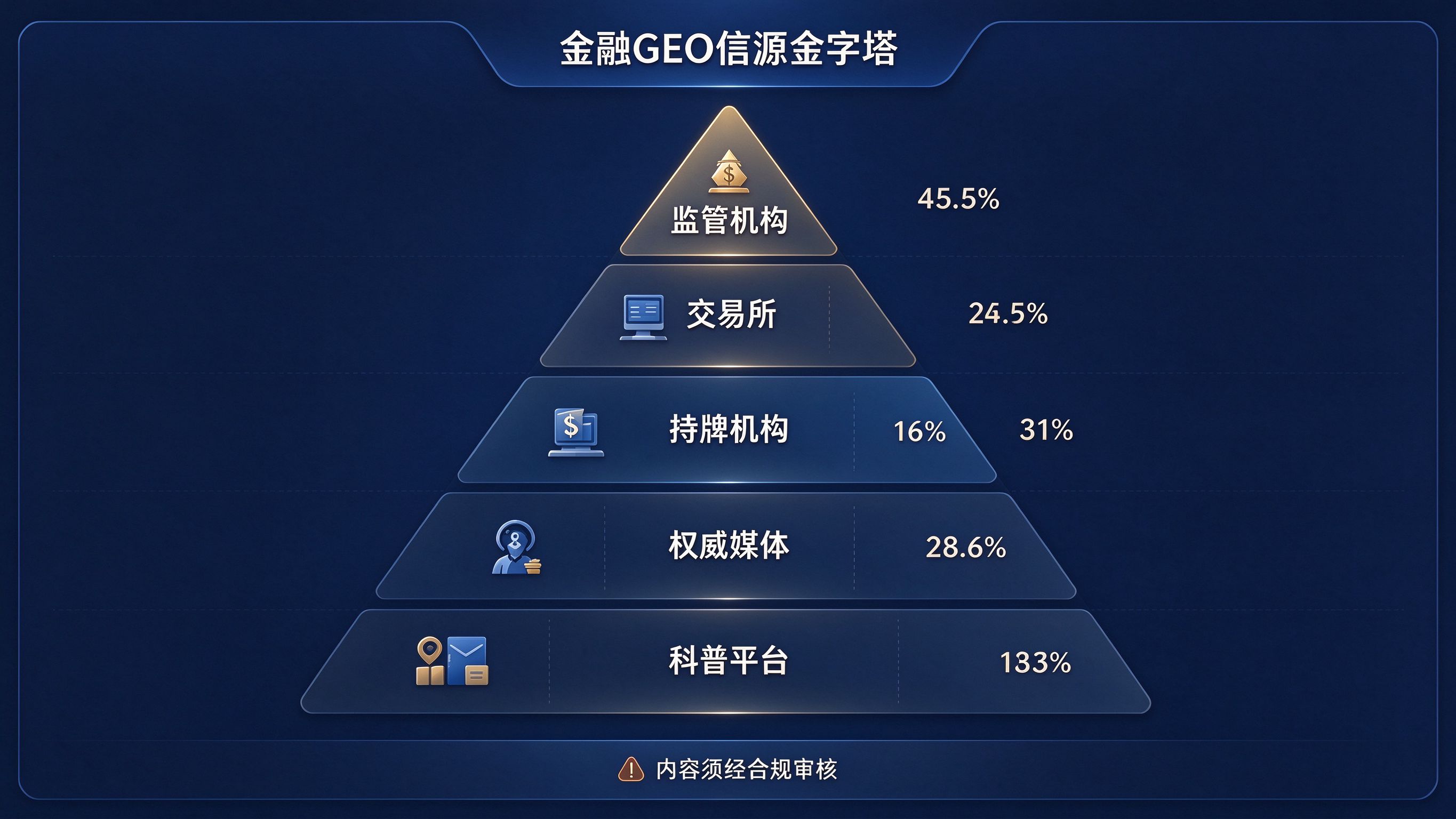 金融GEO信源建设分层图：监管层、交易所层、持牌机构层、媒体科普层的金字塔结构