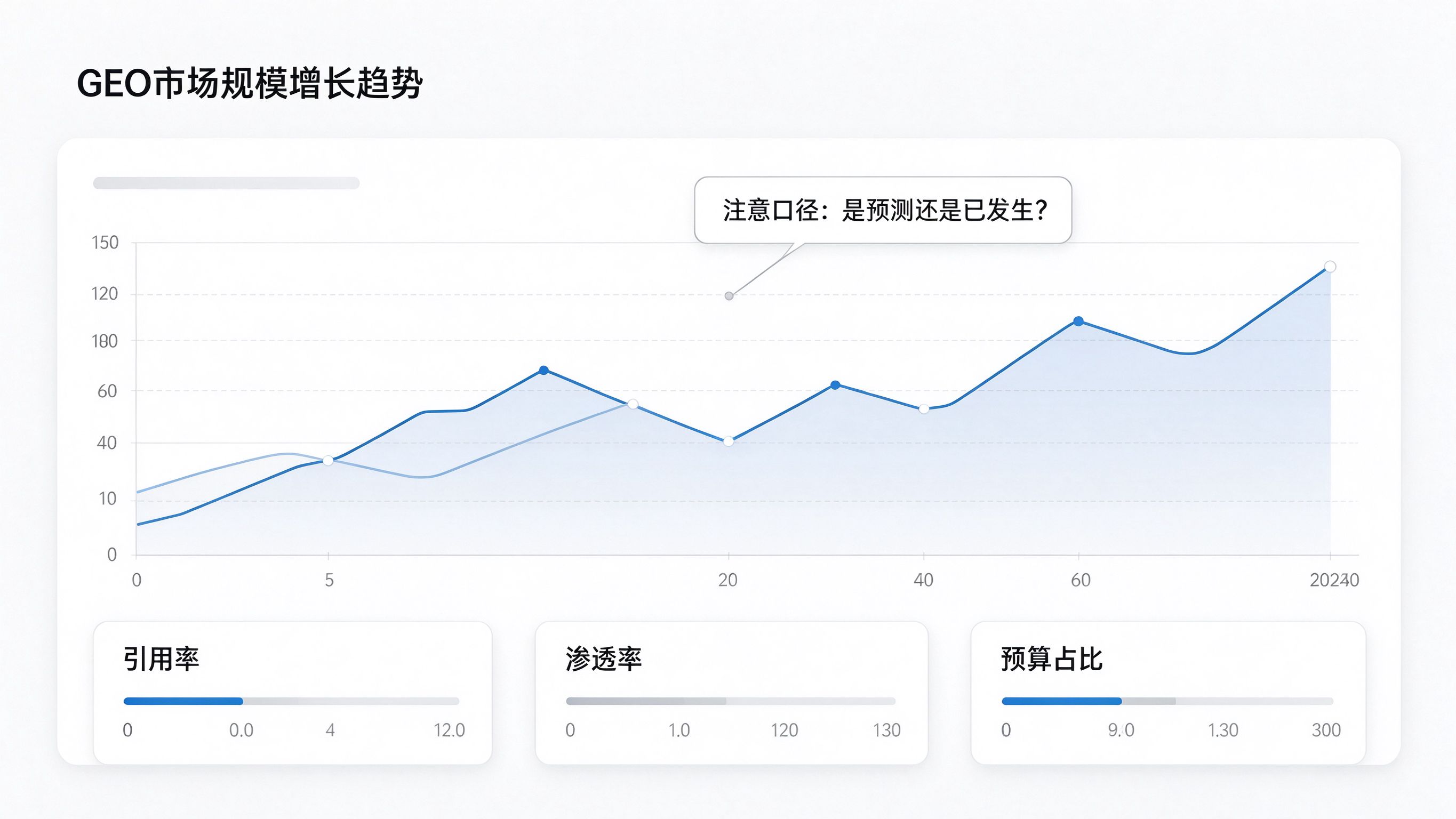 GEO研究报告数据界面模拟：一份行业研究报告的图表页，主图是一条