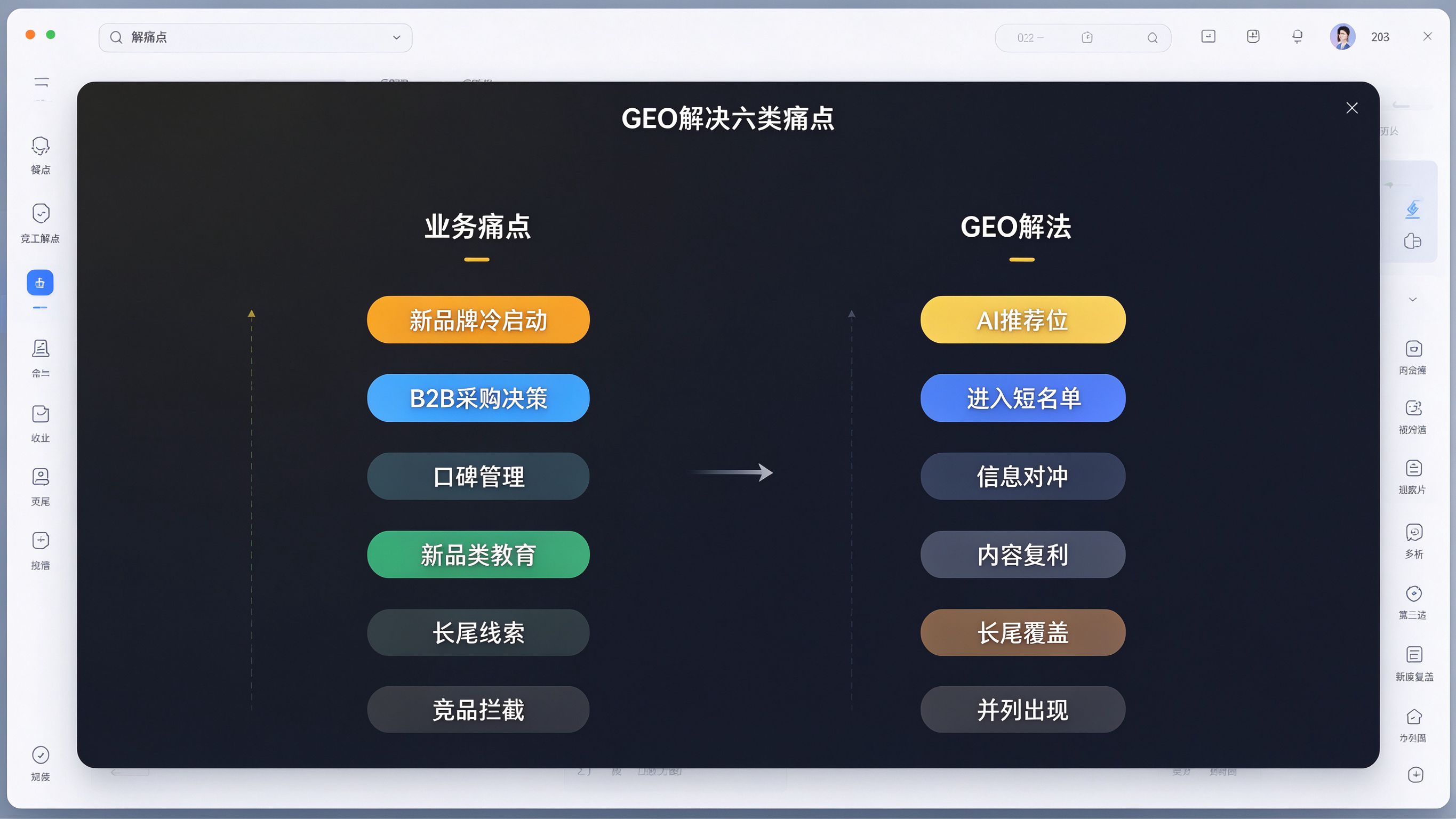 问题-解决方案面板模拟：左侧列出六类业务痛点，右侧对应GEO解法，中间用箭头连接