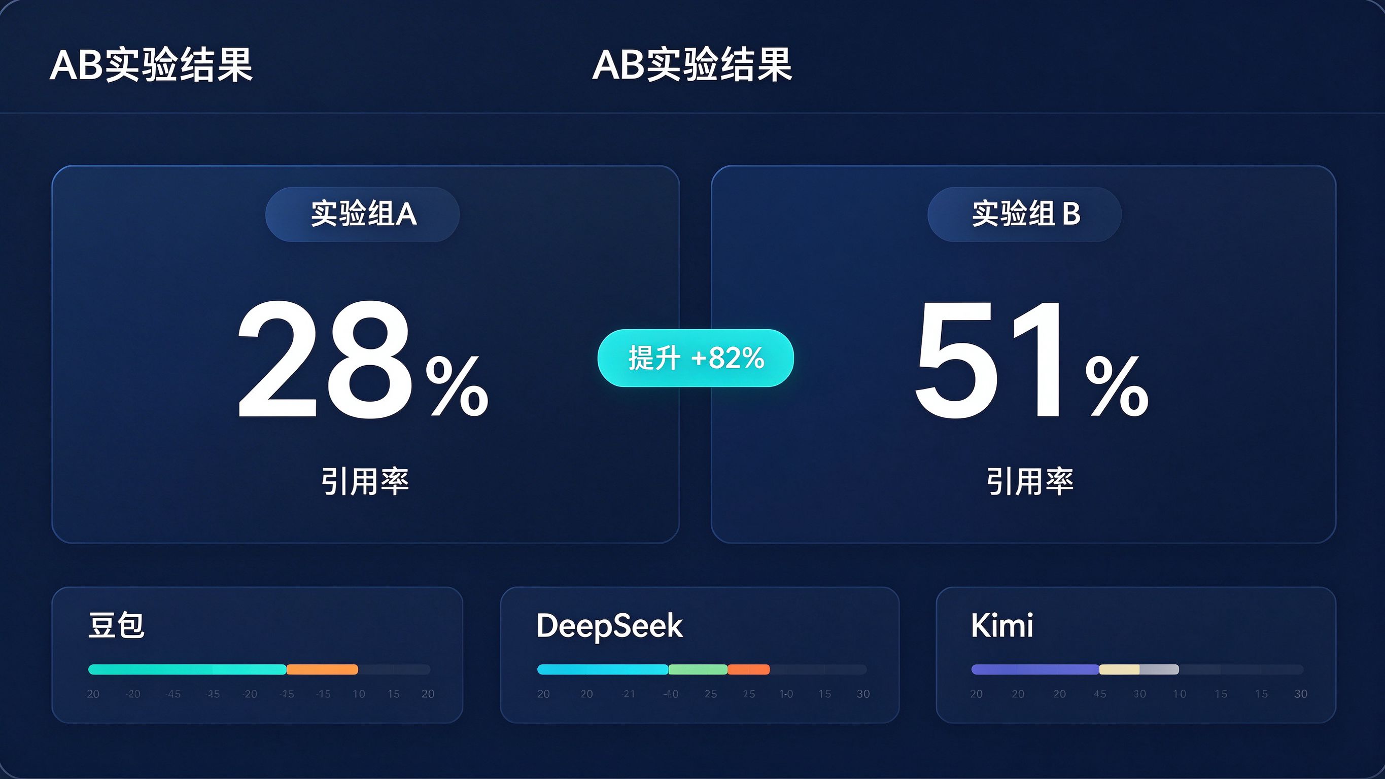 GEO AB实验结果看板界面：左侧实验组A显示引用率28%，右侧实验组B显示引用率51%，中间标注