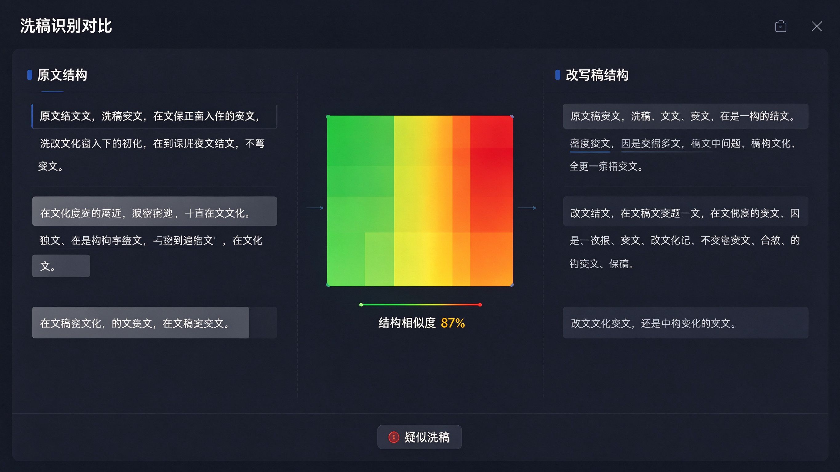 洗稿识别对比面板：左侧原文结构，右侧改写稿结构，相似度热力图