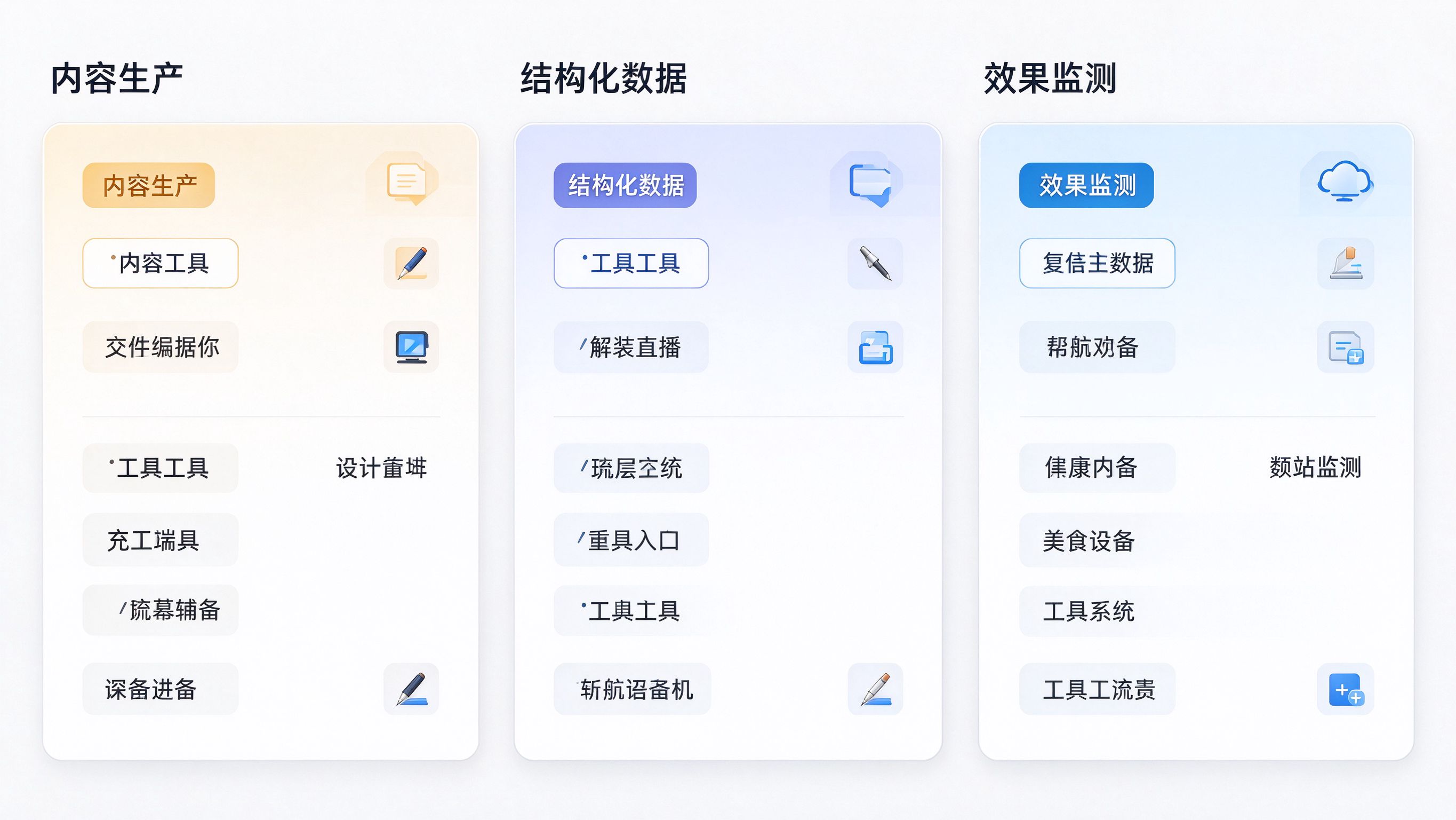 GEO技术栈工具面板界面：分三栏工具卡片，分别标注内容生产、结构化数据、效果监测三类工具，每张卡片下方有简短功能标签