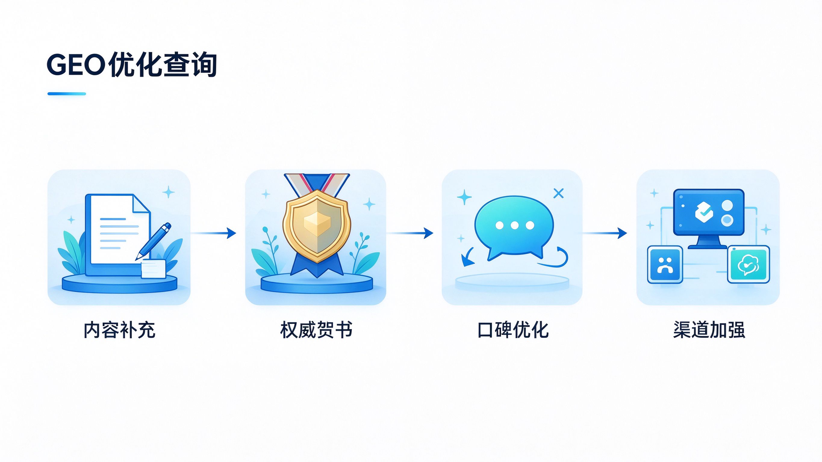 GEO优化查询操作流程图