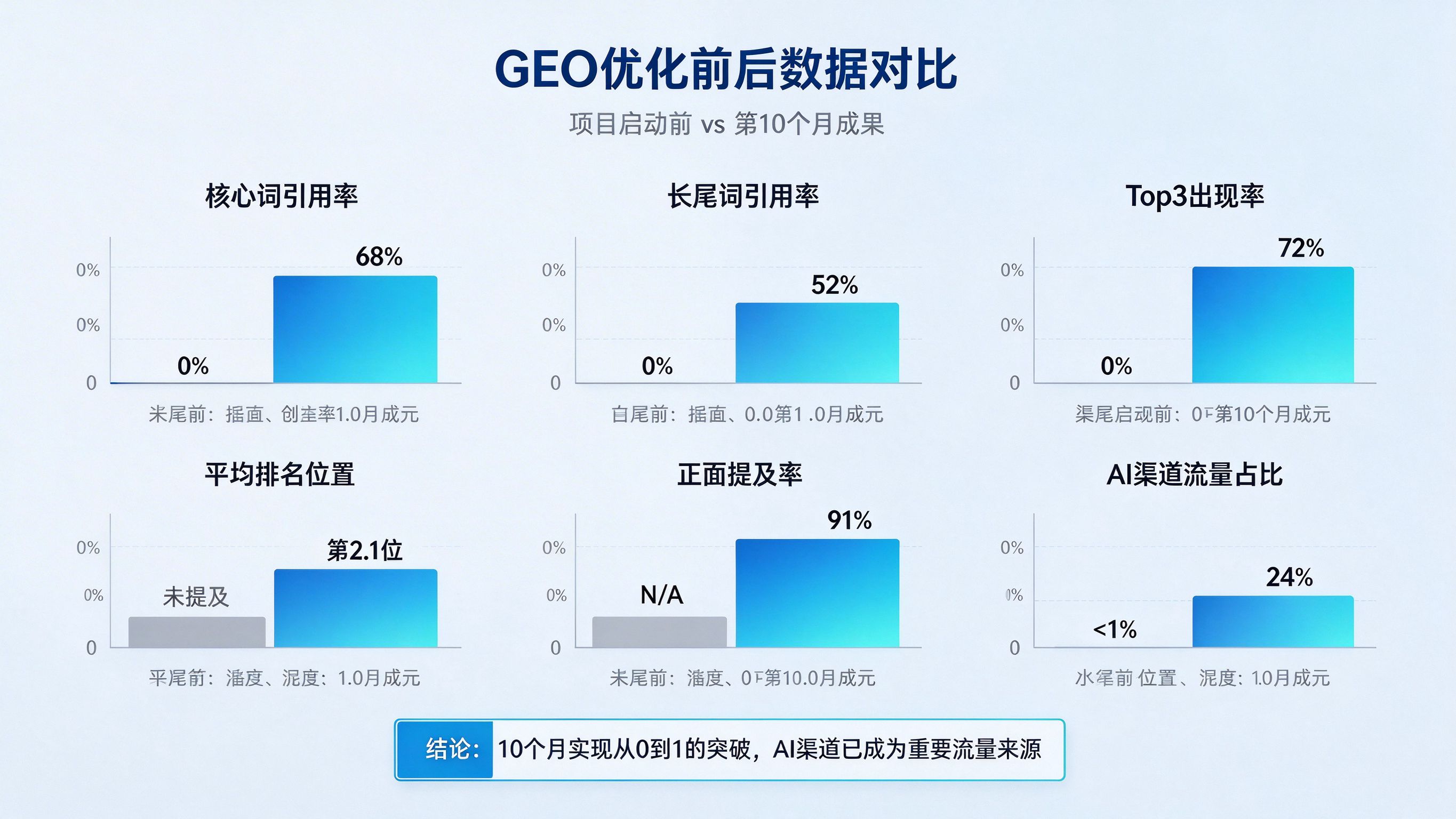 GEO优化前后数据对比图