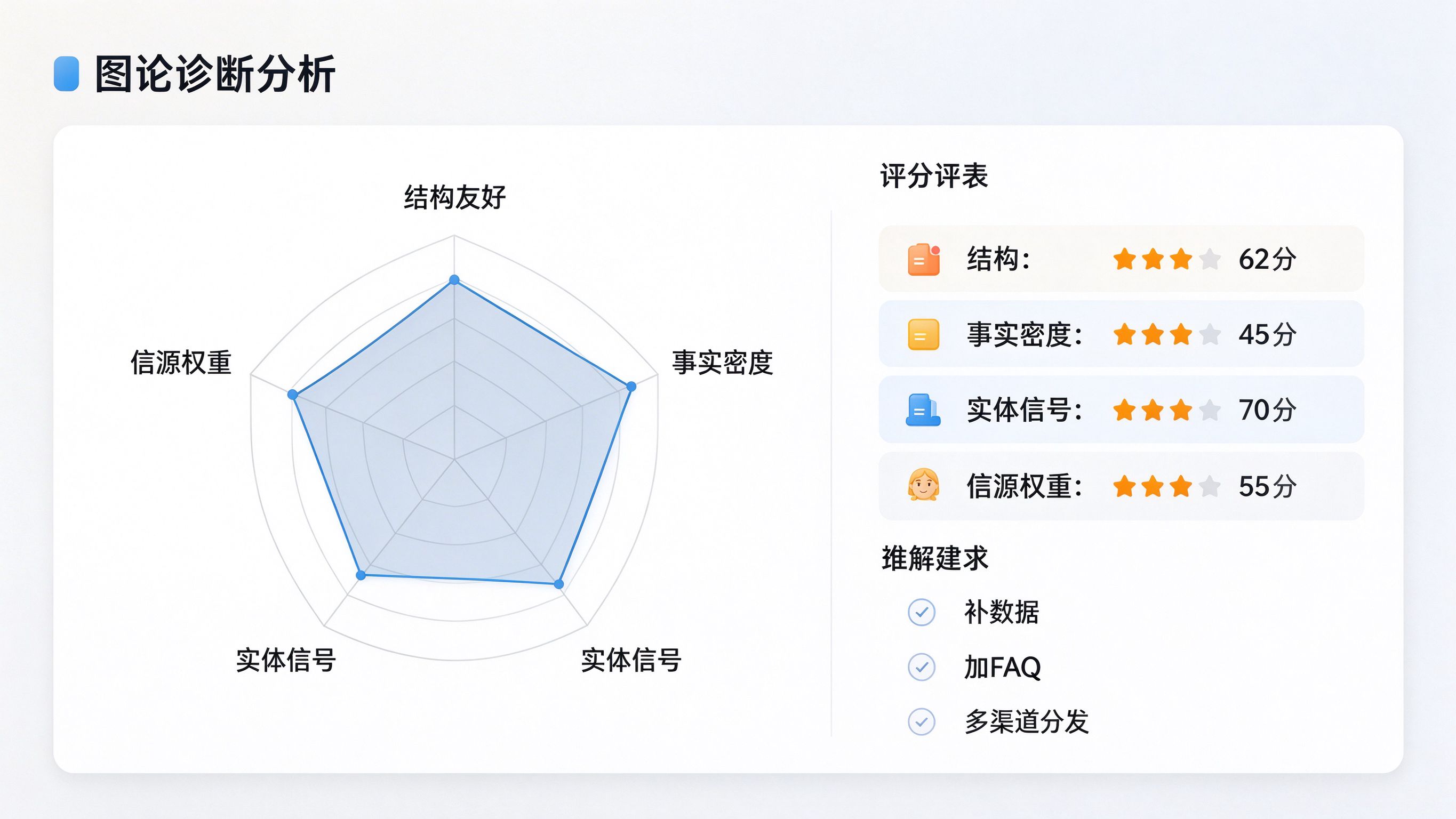 内容诊断工具界面模拟：左侧为文章结构评分雷达图，右侧为事实密度、实体信号、结构友好度等指标打分