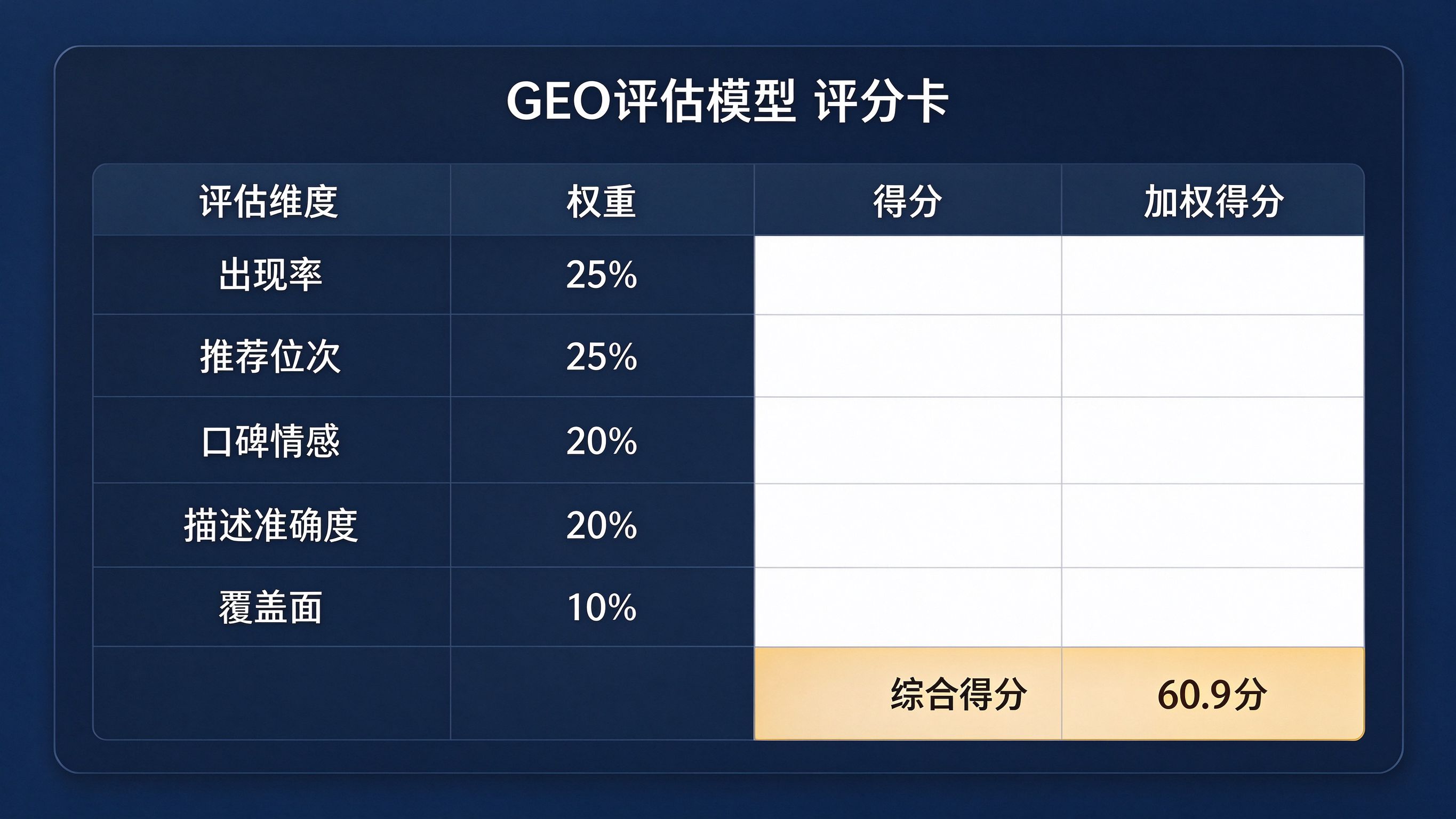GEO评估模型评分卡界面：一张加权打分表，左侧维度列