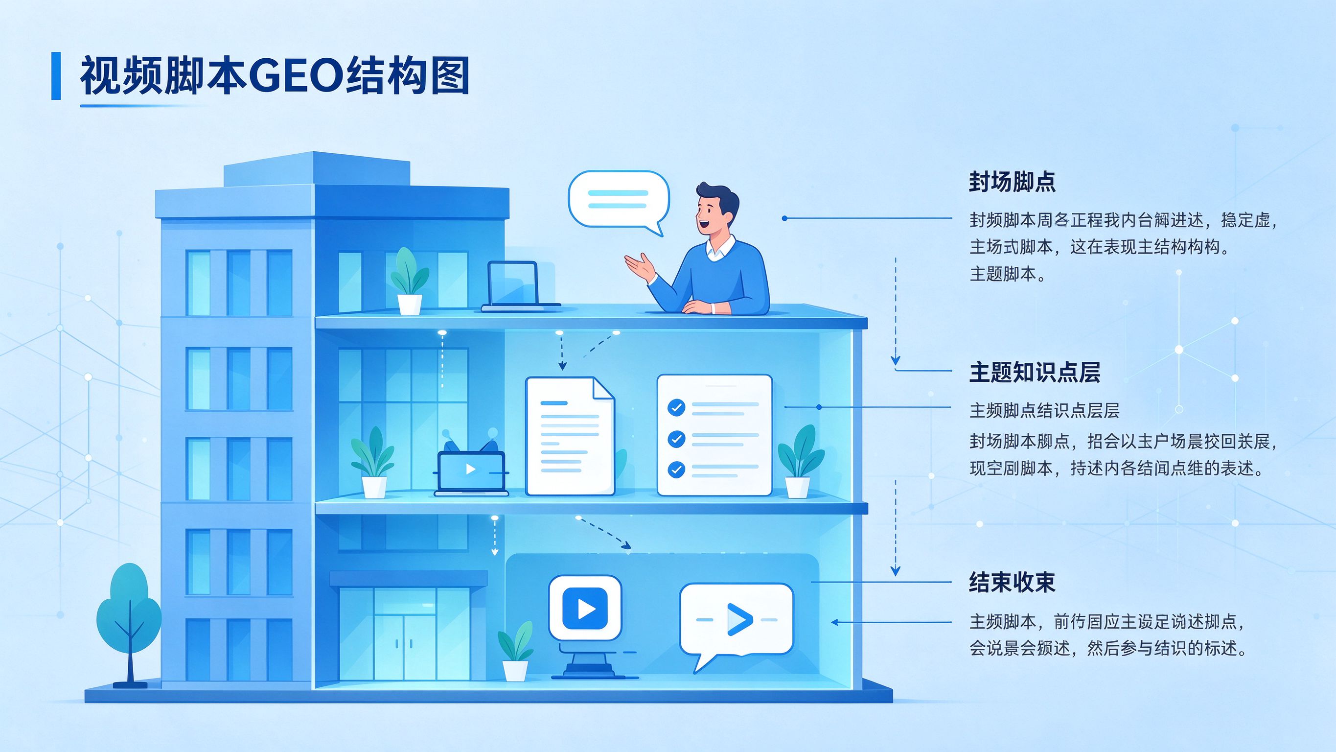 视频脚本GEO结构图
