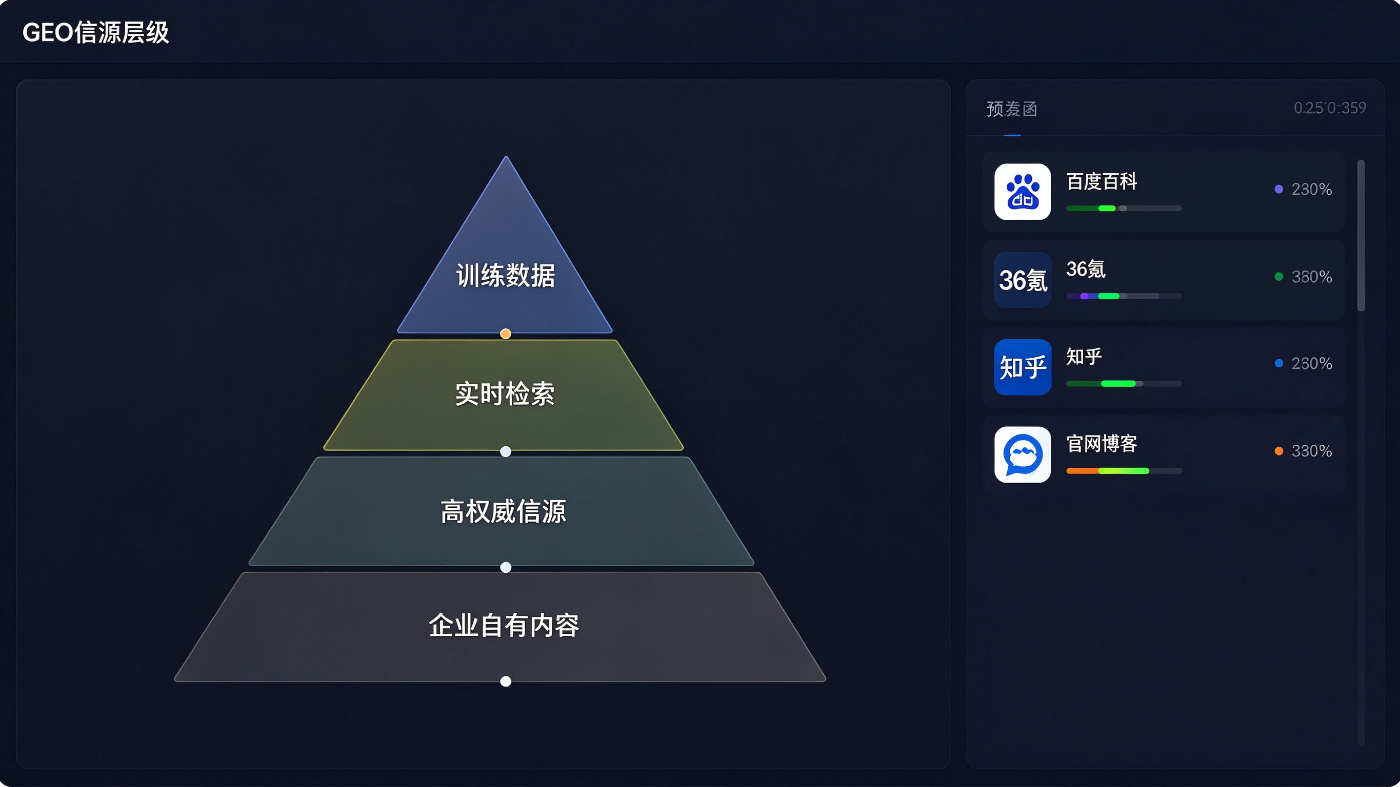 GEO信源层级金字塔：训练数据、实时检索、高权威信源、企业自有内容四层结构
