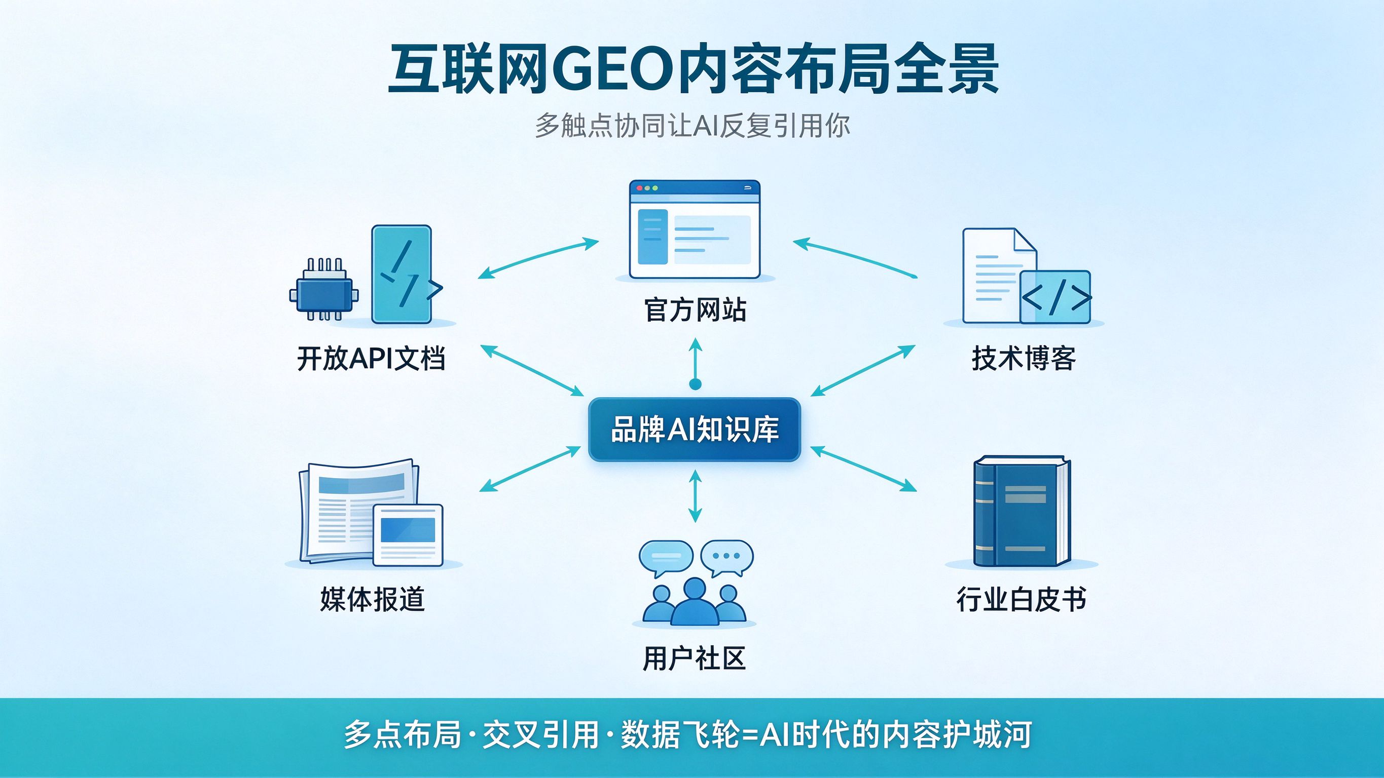 互联网GEO内容布局全景：官网、技术博客、白皮书、社区、媒体、API文档六大触点